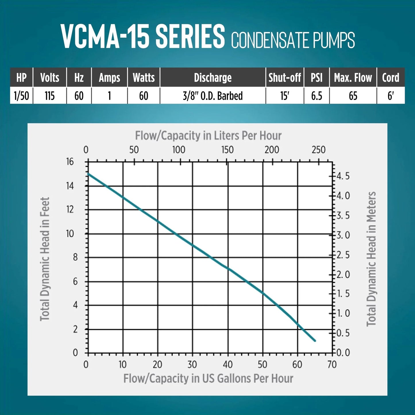 Graph displaying performance metrics for Automatic Condensate Removal Pump for HVAC Refrigeration and Dehumidifiers 115 Volt One Fiftieth HP 65 GPH Flow Vertical Switch Design to Save Space Thermally Protected Motor 6 Foot Cord No Safety Switch Color Black White 554401.