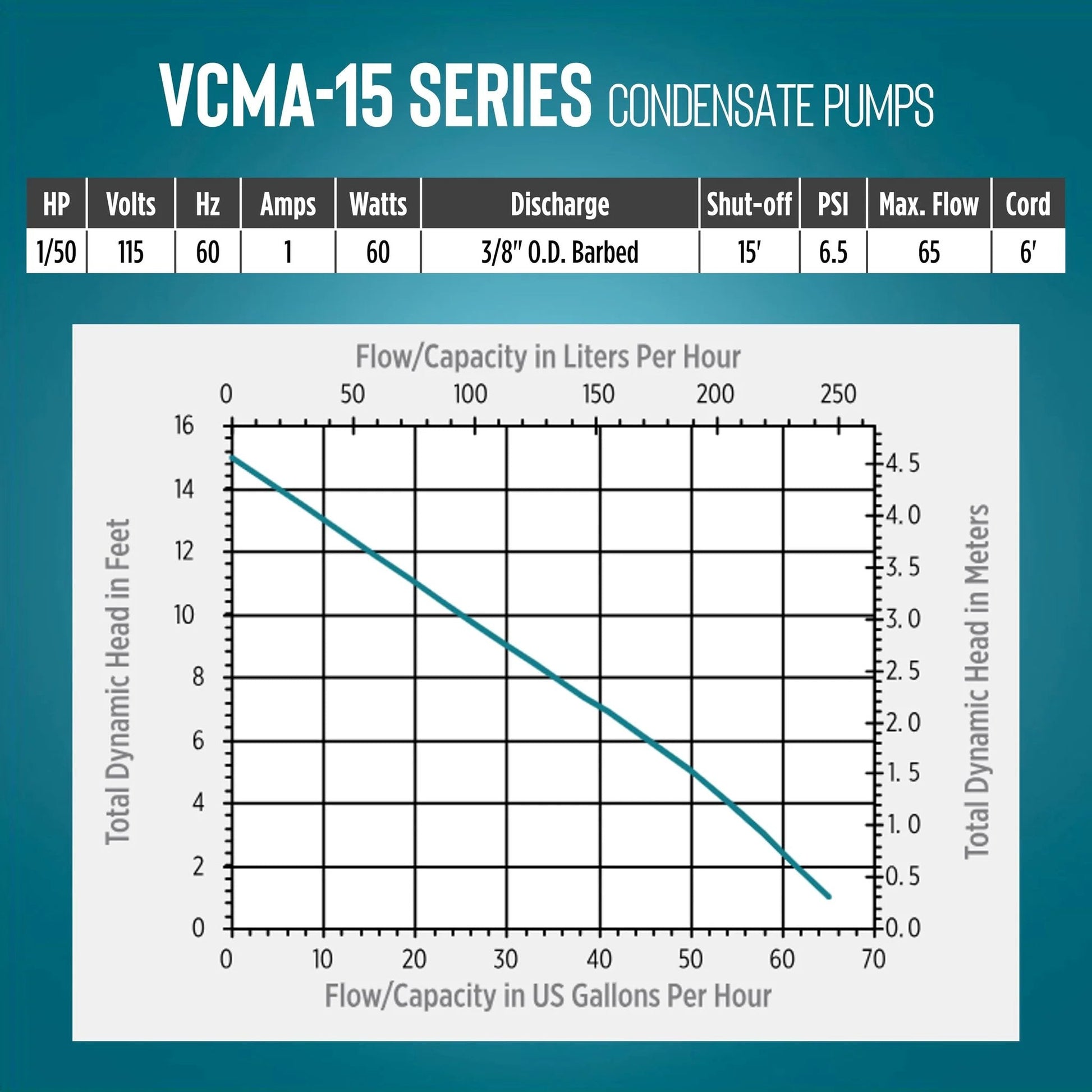 Graph displaying performance metrics for Automatic Condensate Removal Pump for HVAC Refrigeration and Dehumidifiers 115 Volt One Fiftieth HP 65 GPH Flow Vertical Switch Design to Save Space Thermally Protected Motor 6 Foot Cord No Safety Switch Color Black White 554401.