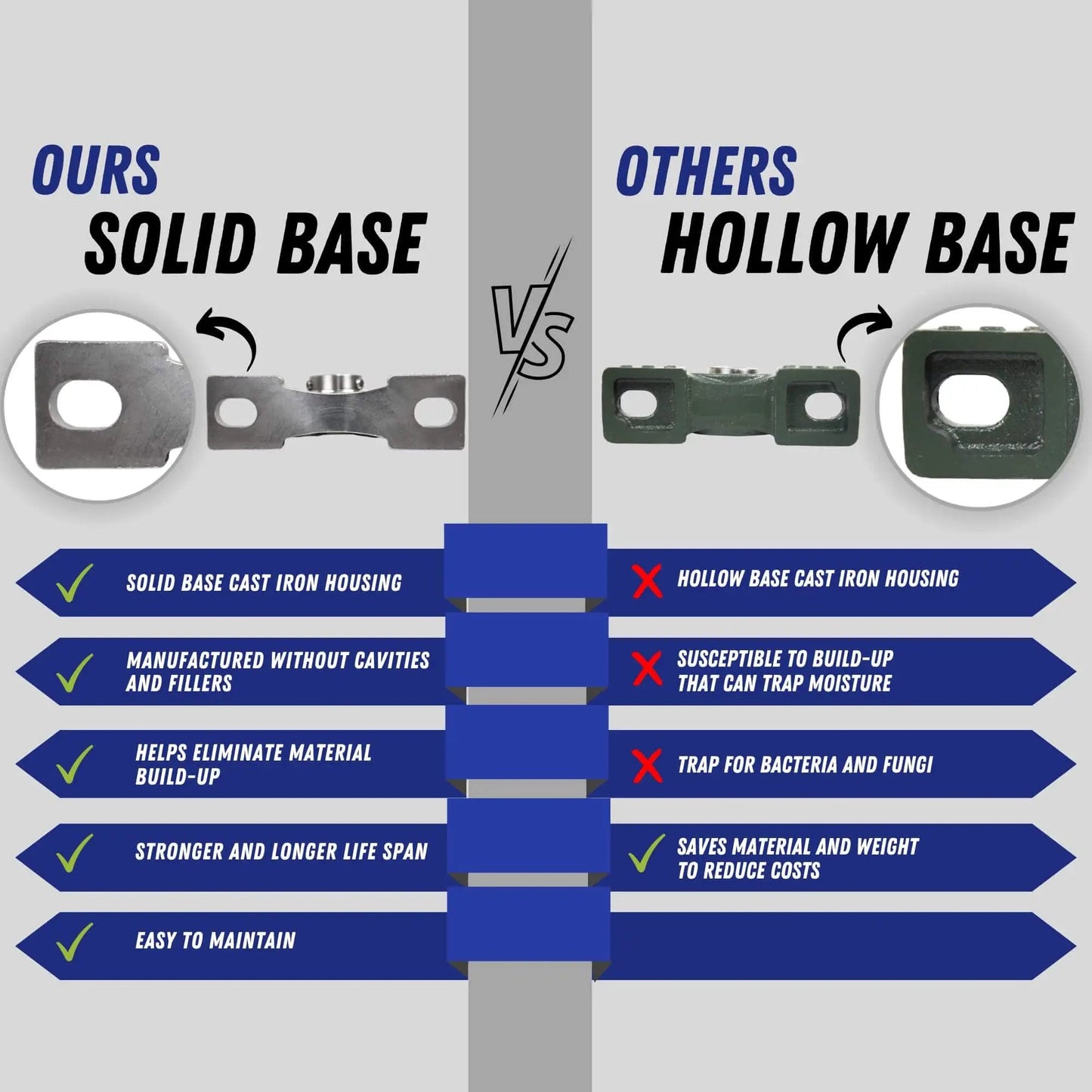 Comparison chart showcasing solid base cast iron housing versus hollow base design for pillow block bearings.