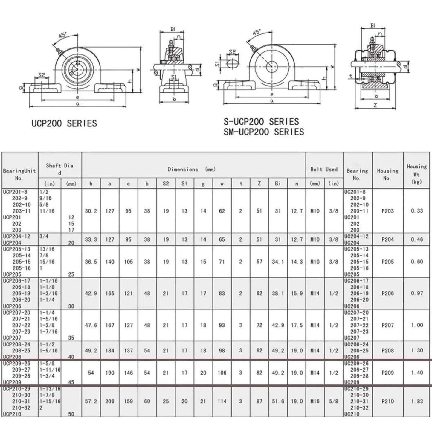 Technical diagram of UCP200 series bearings, showing dimensions and specifications for 1-Inch Bore Twin-Pack Pillow-Block Bearing.