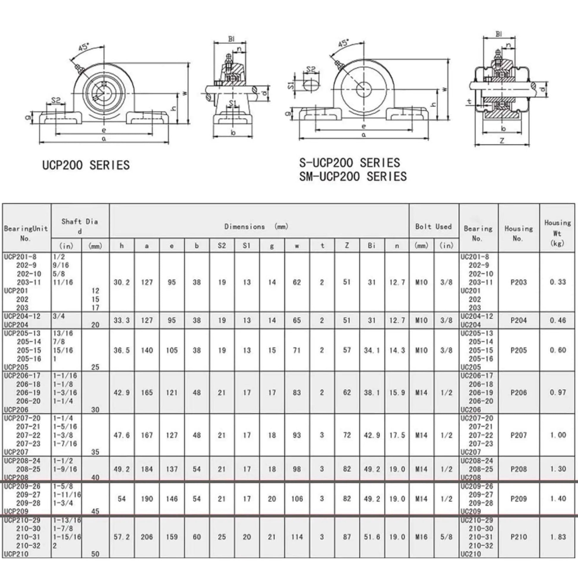 Technical diagram of UCP200 series bearings, showing dimensions and specifications for 1-Inch Bore Twin-Pack Pillow-Block Bearing.