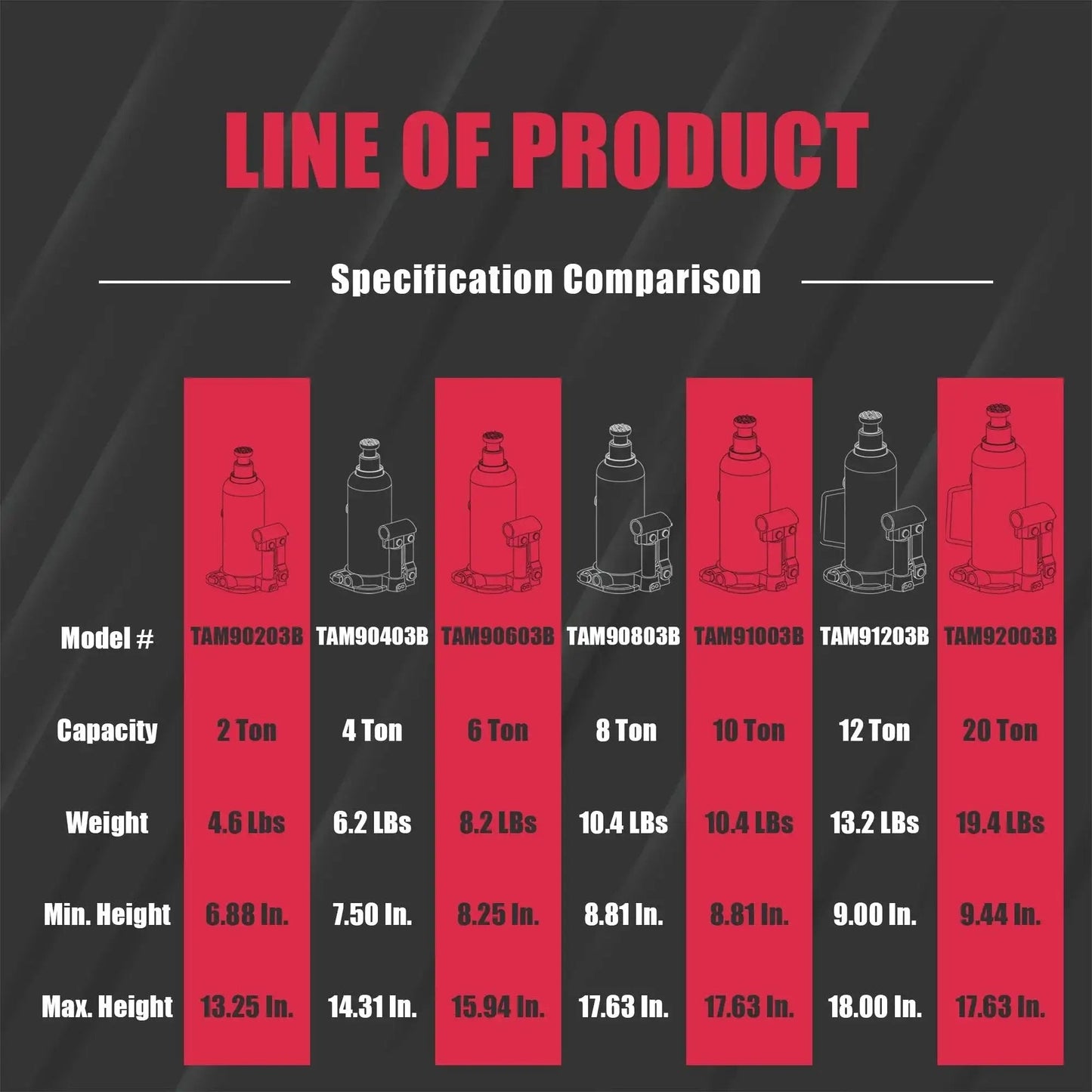 Specification comparison chart for hydraulic bottle jacks, showing models from 2 Ton to 20 Ton capacity, including 10 Ton model.