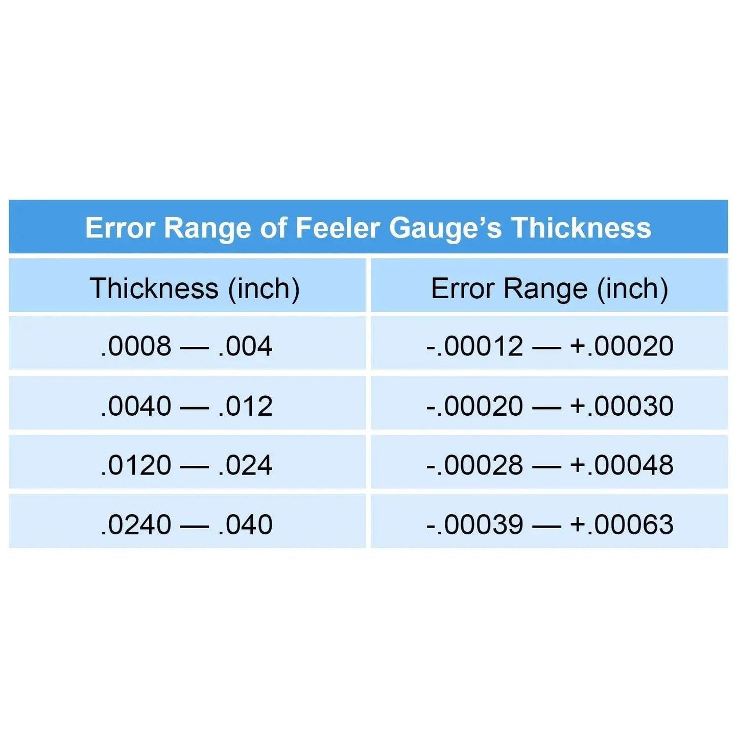 Error range table for 32 Stainless Steel Blades Feeler Gauge Dual Marked Metric And Imperial Gap Gauge for Precise Clearance Checks