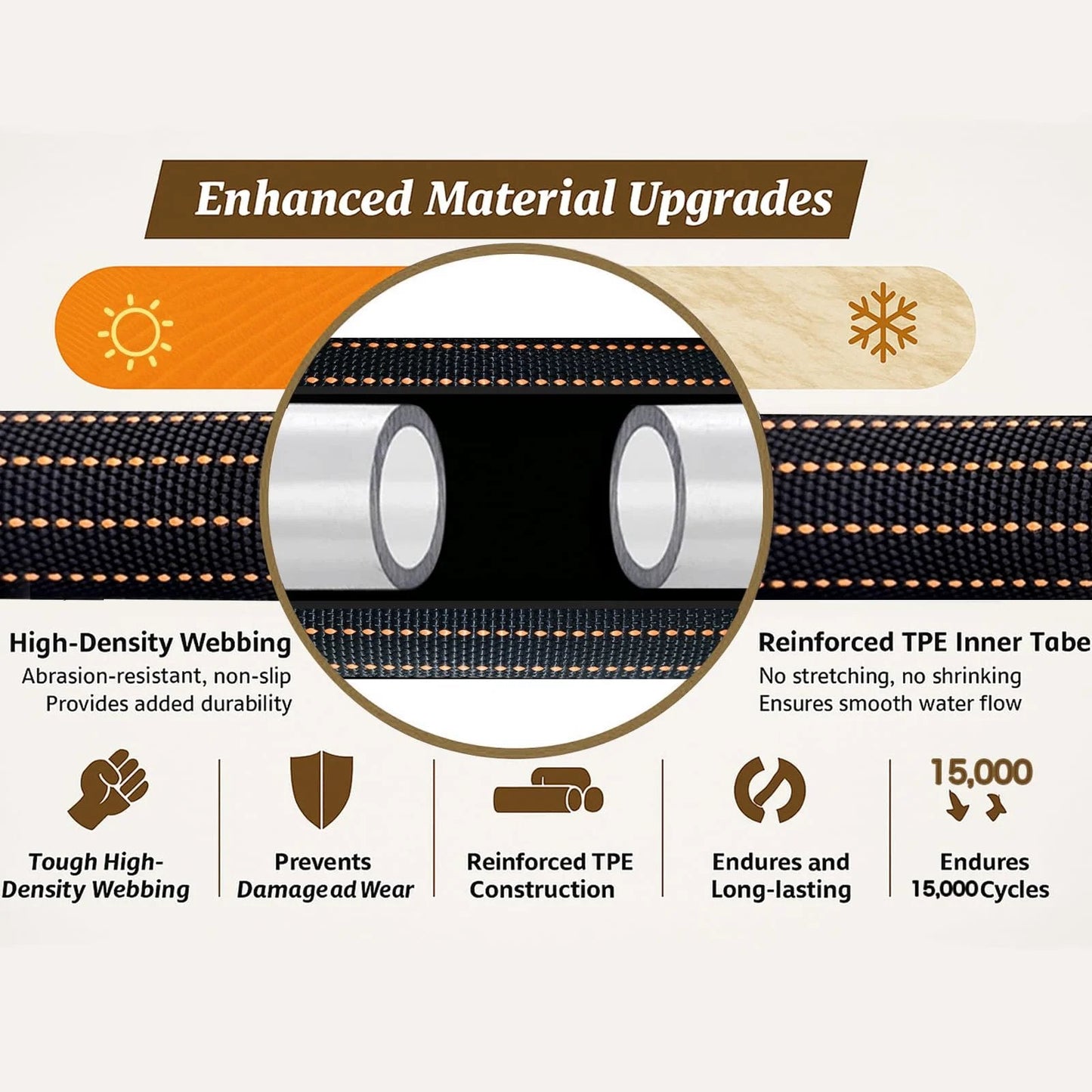 Cutaway view of 25ft Lightweight Flexible Garden Hose Non Kink With Solid Brass Fittings For Boats RVs And Marine Washdown Leakproof TPE Hose For Lawn And Garden Ultra Lightweight Orange Black showing high-density webbing and reinforced TPE.