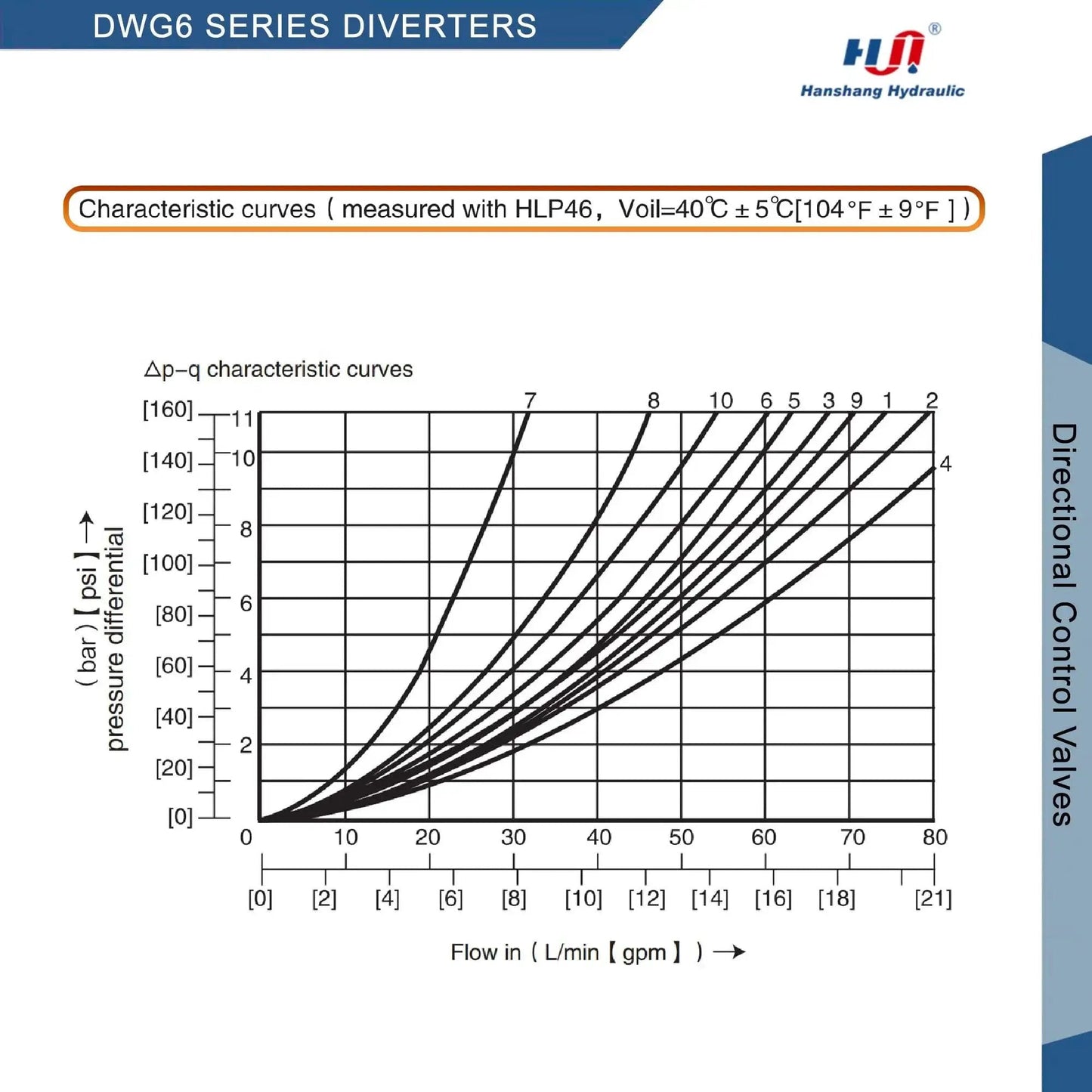 Characteristic curves for Heavy Duty 12V DC Hydraulic Directional Control Valve Solenoid NG6 Size 6, showing flow vs pressure.