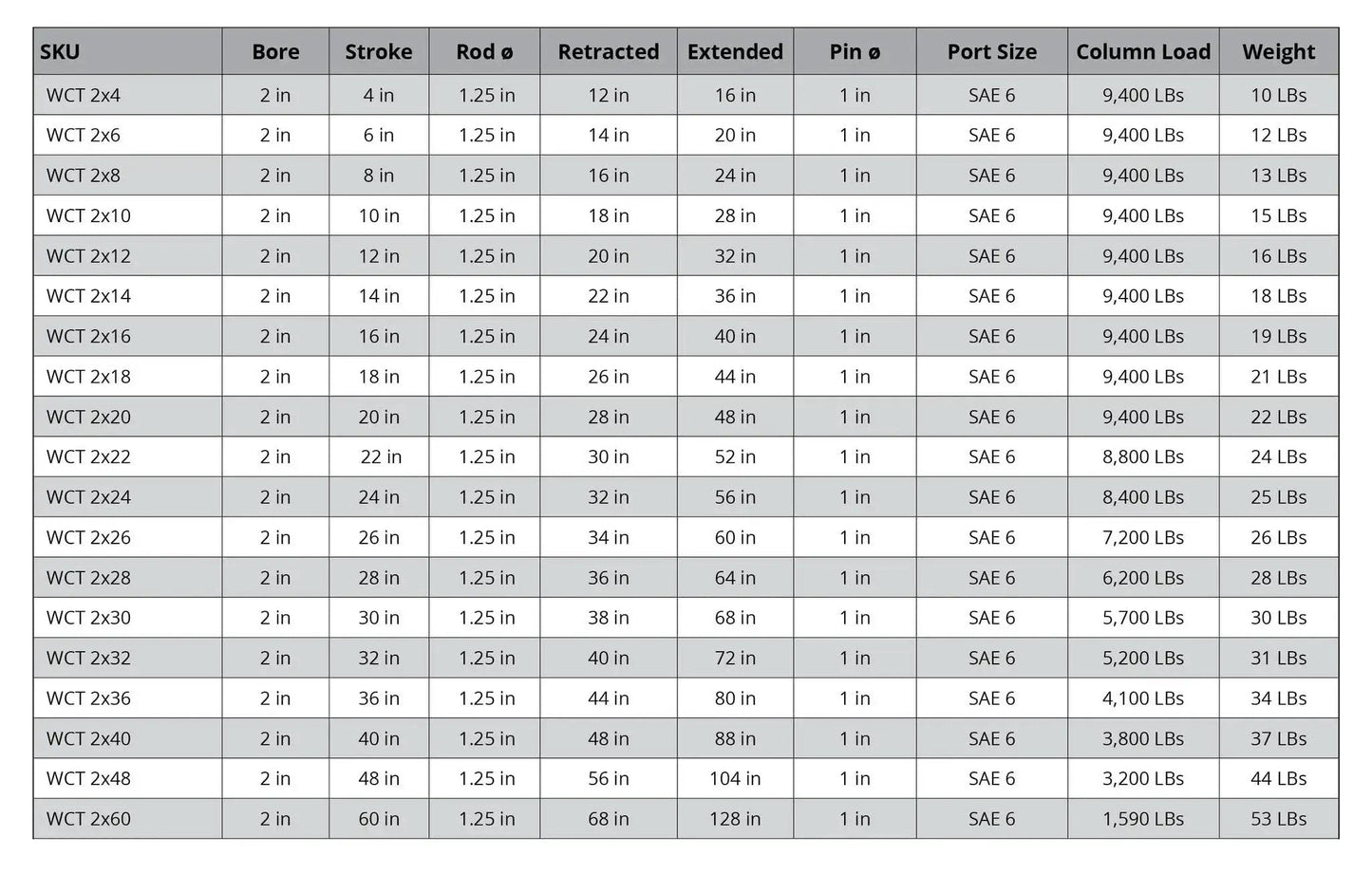 Specifications table for hydraulic cylinders, showing details like bore, stroke size, rod diameter, retracted length, and weight.