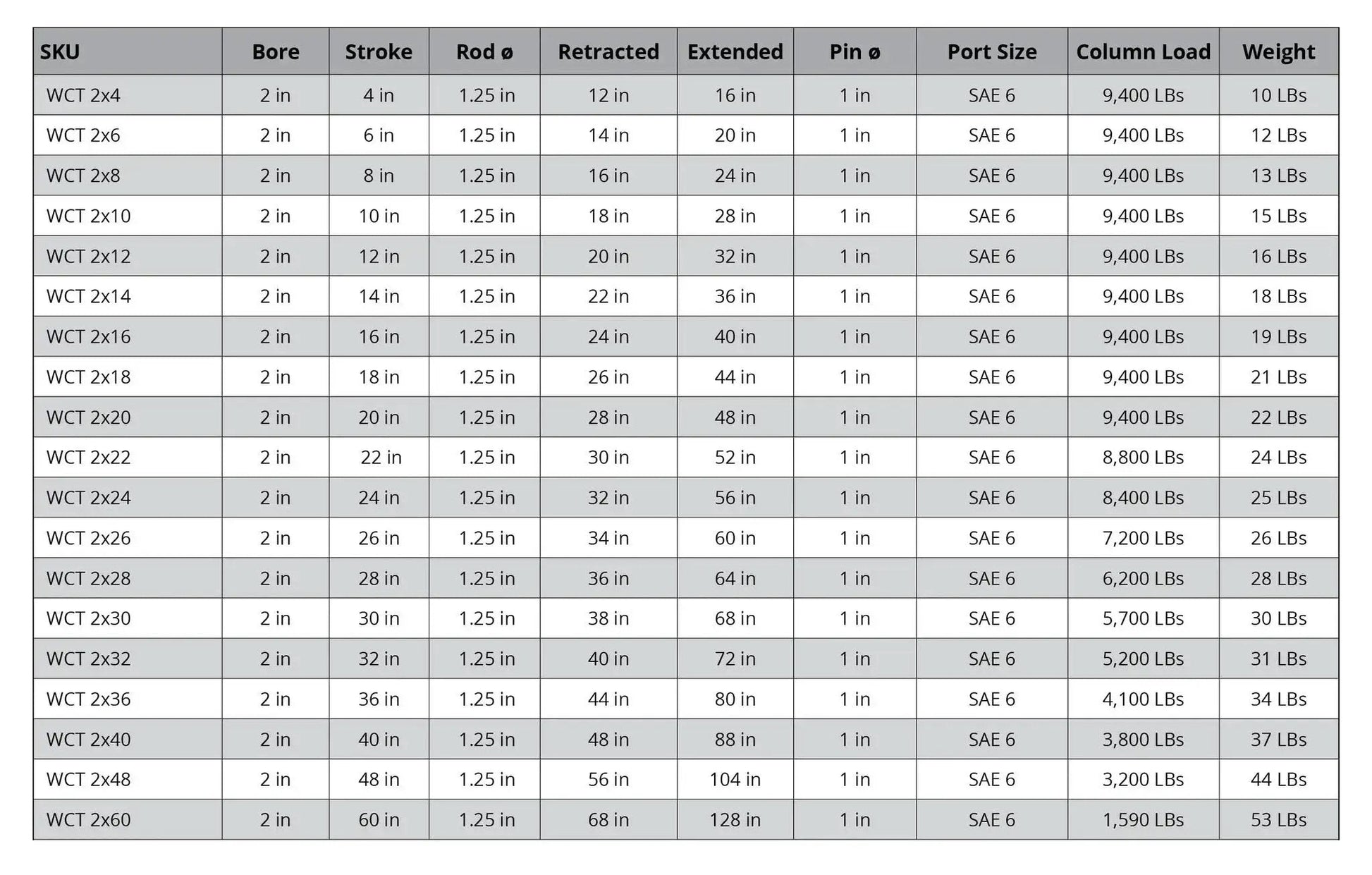 Specifications table for hydraulic cylinders, showing details like bore, stroke size, rod diameter, retracted length, and weight.