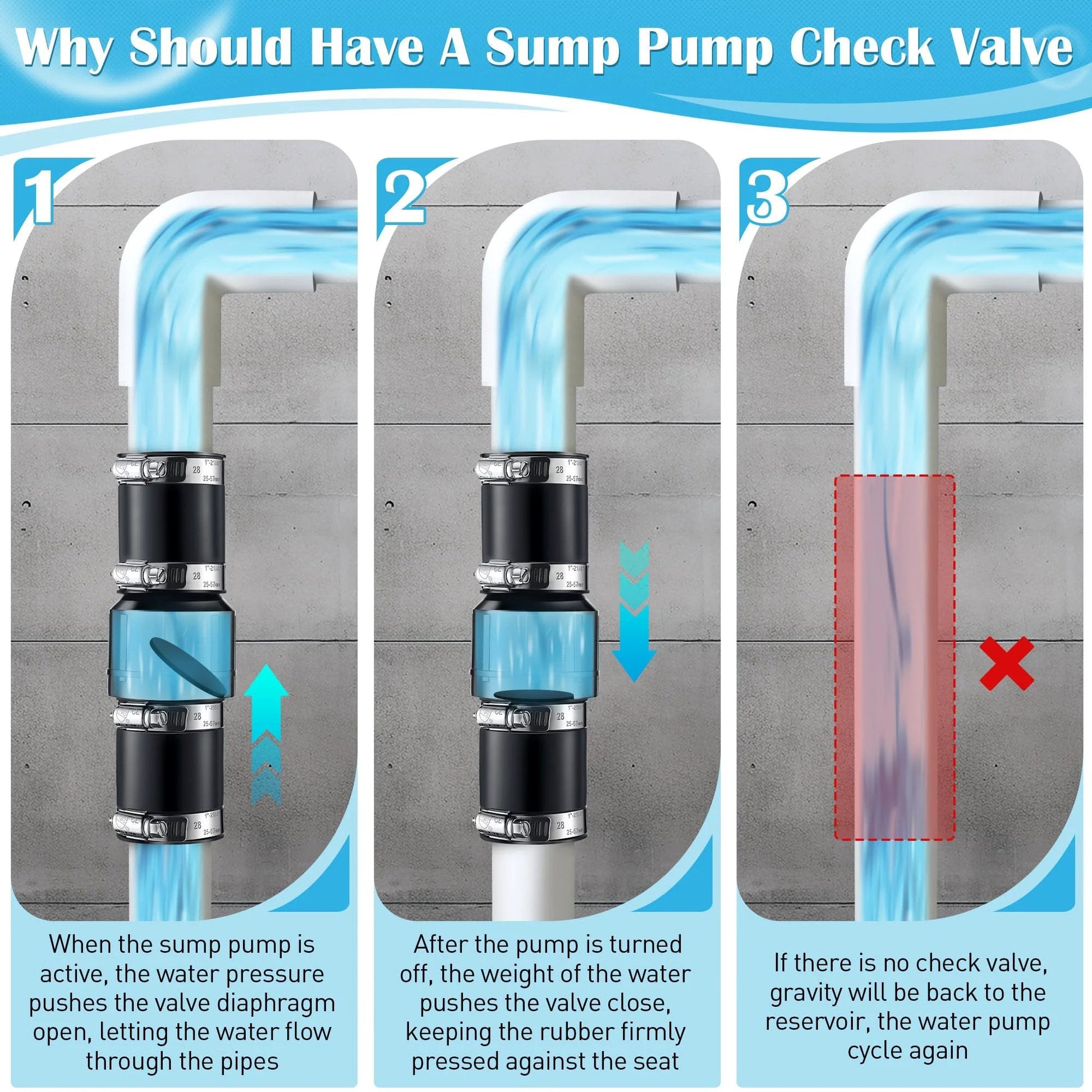 Diagram showing Sump Pump Check Valve For One And A Half Inch And One And A Quarter Inch Pipe Sizes Includes Four Stainless Steel Hose Clamps ABS Plastic Body Keeps Your Basement Dry Prevents Leaks And Extends System Life Built To Last By Threlaco in operation with directional water flow arrows.