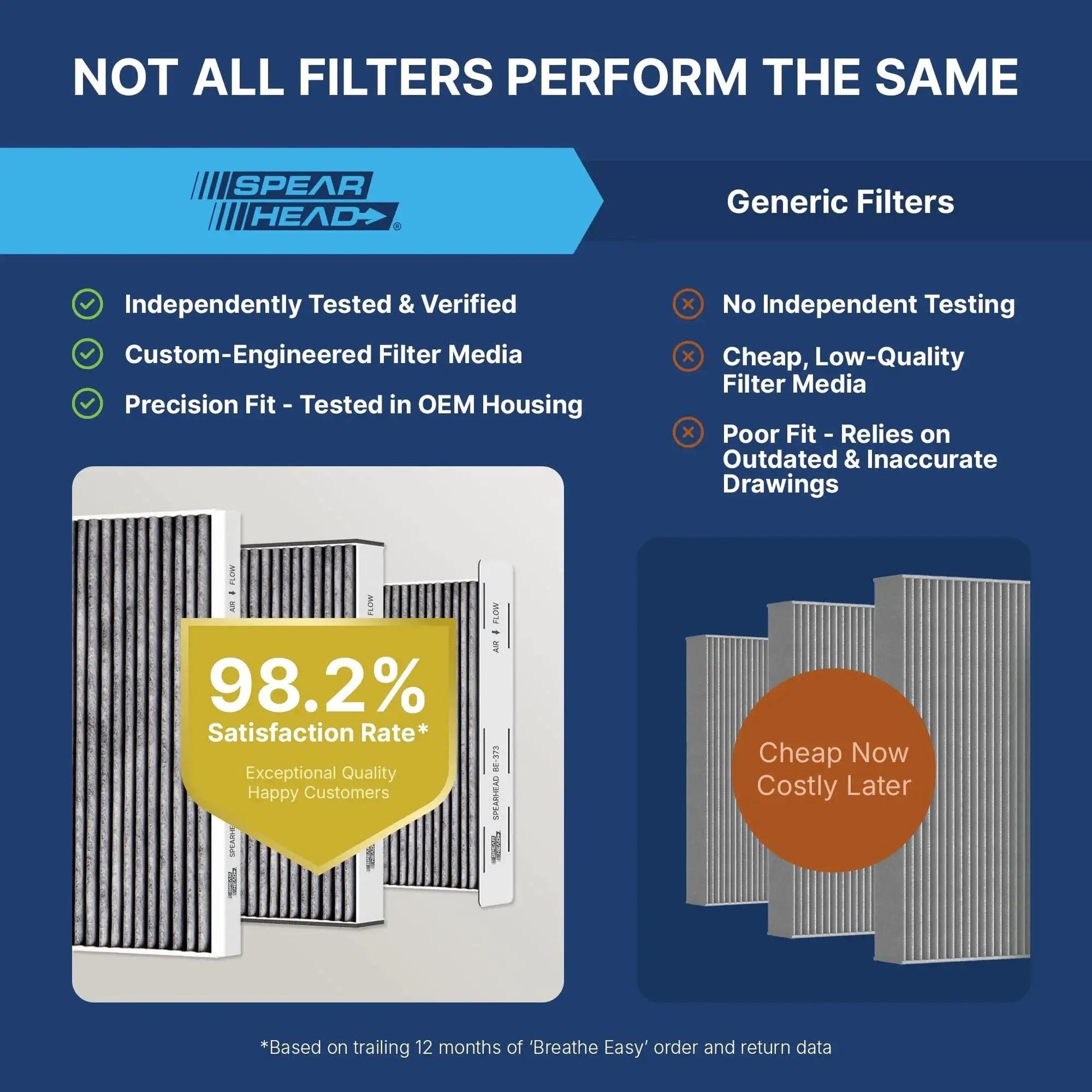 Comparison of Spearhead filter and generic filter, showcasing the Odor Defense Activated Carbon Cabin Filter Acura And Honda Vehicles 2009 To 2025