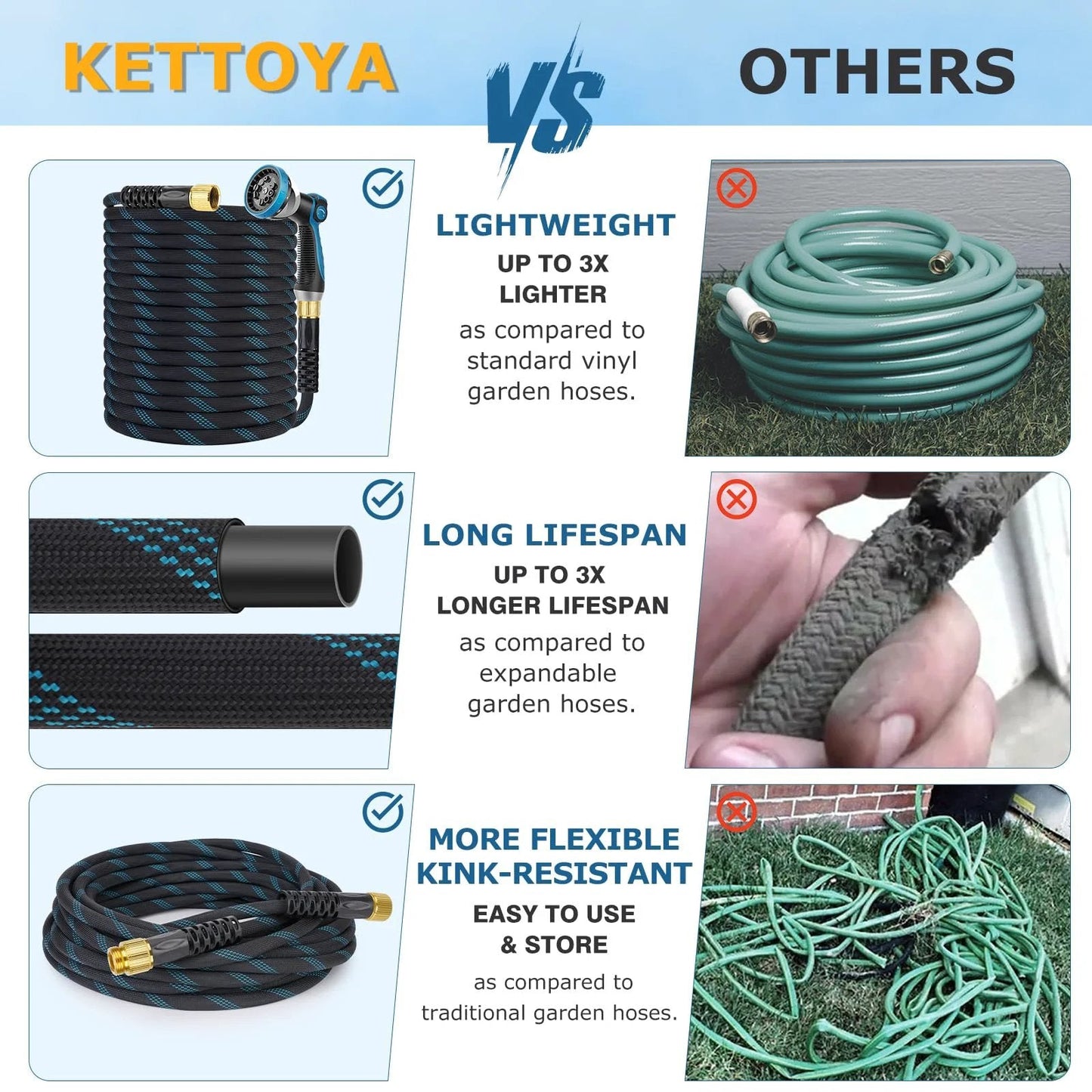 Comparison of KETTOYA's Non Expanding Garden Hose 100 Ft With Kink Resistant Flex and standard hoses, highlighting lightweight, durability, and flexibility features.