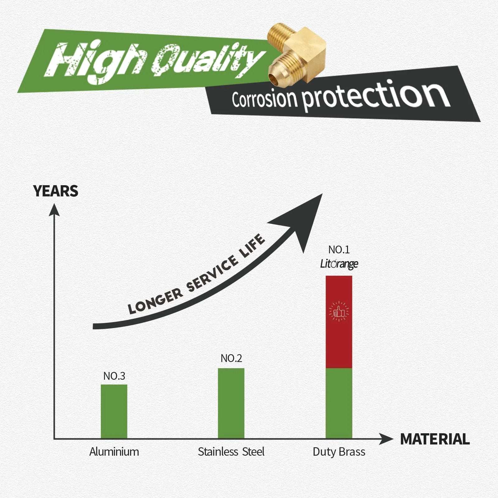 Chart showing durability of Duty Brass compared to Aluminium and Stainless Steel with Heavy Duty Brass Tube Fitting image