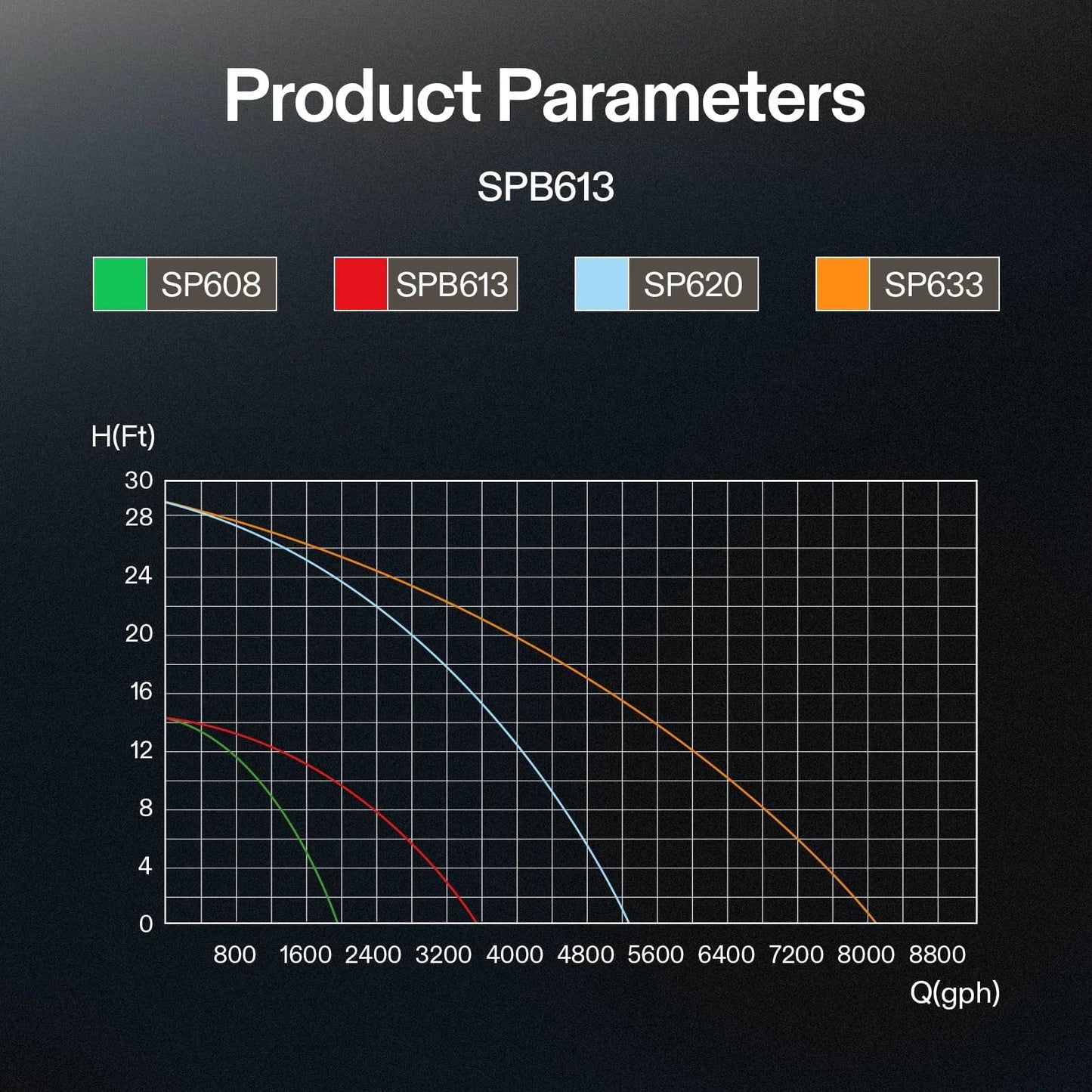 Graph showing flow rates and lift heights for different water pump models, including SPB613, SP608, SP620, and SP633.