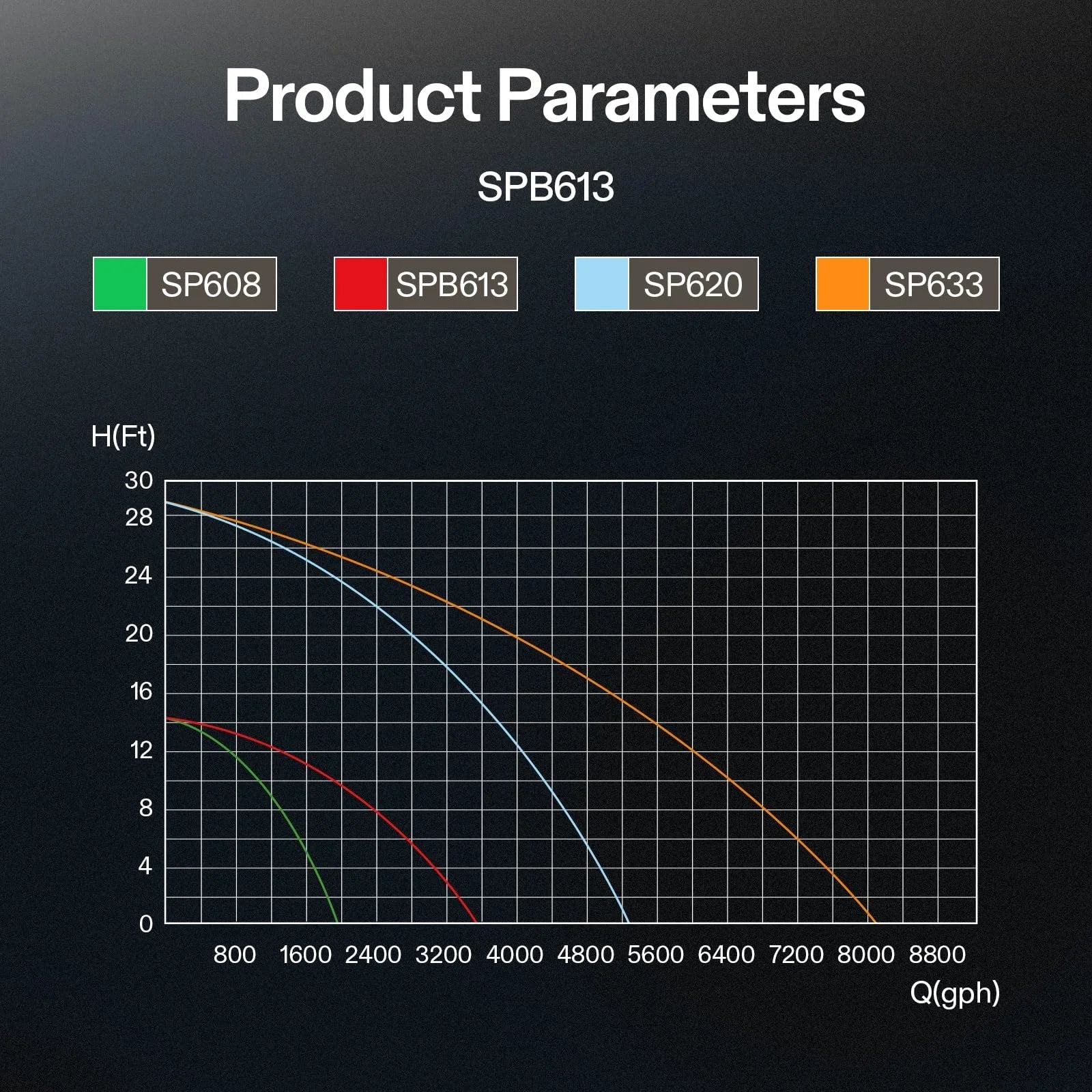 Graph showing flow rates and lift heights for different water pump models, including SPB613, SP608, SP620, and SP633.