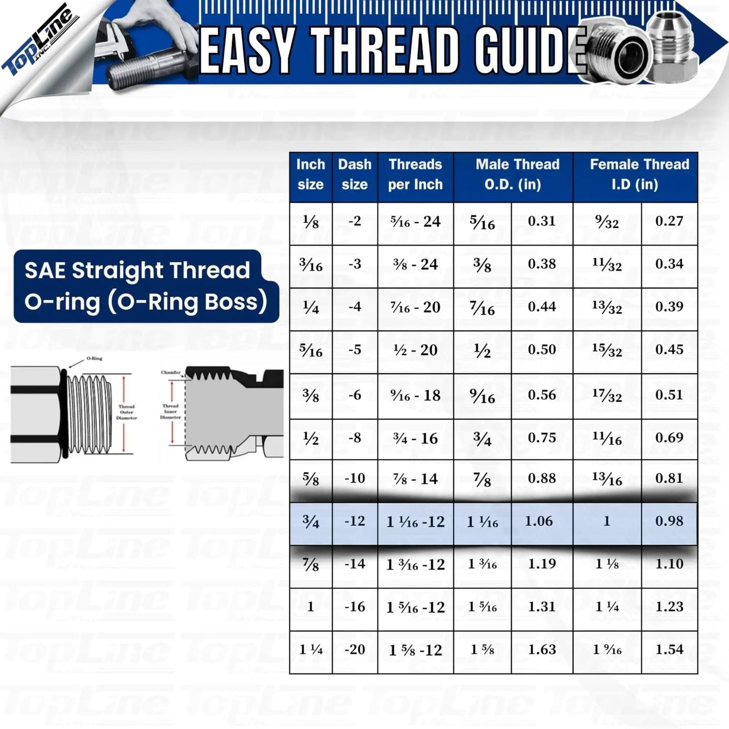 Thread guide chart showing SAE straight thread O-ring boss specifications and sizes for hydraulic couplers.