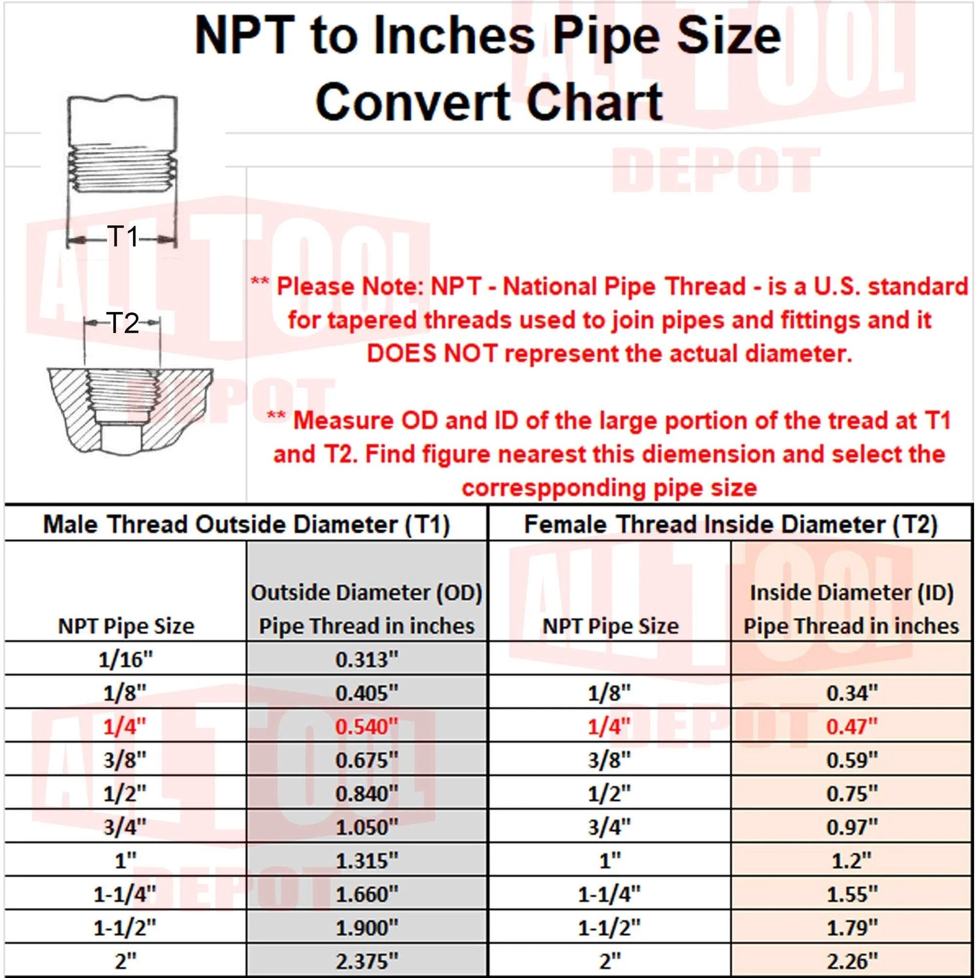 NPT to inches pipe size conversion chart with dimensions for male and female threads, including outside and inside diameters.