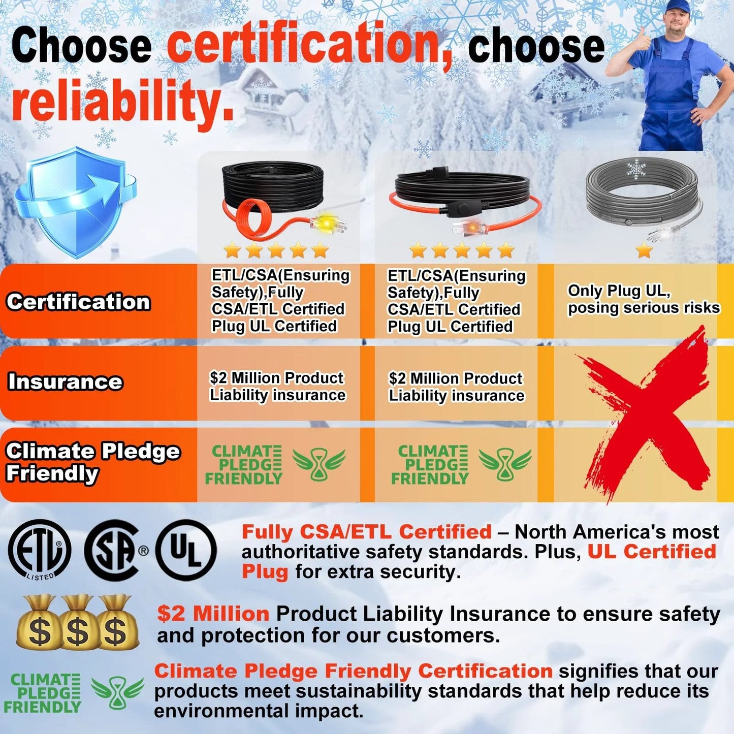 Image showing certification comparison chart for Self Regulating Pipe Heating Cable That Prevents Freezing And Keeps Water Flowing 120 Volt 6 Foot Heat Tape For Water Pipes CSA And ETL Certified Energy Efficient Durable 7 Watt Per Foot Reliable Performance For Home And Garage HeatIt.
