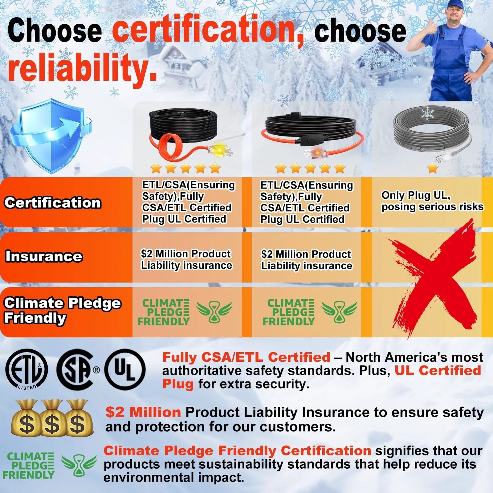 Image showing certification comparison chart for Self Regulating Pipe Heating Cable That Prevents Freezing And Keeps Water Flowing 120 Volt 6 Foot Heat Tape For Water Pipes CSA And ETL Certified Energy Efficient Durable 7 Watt Per Foot Reliable Performance For Home And Garage HeatIt.