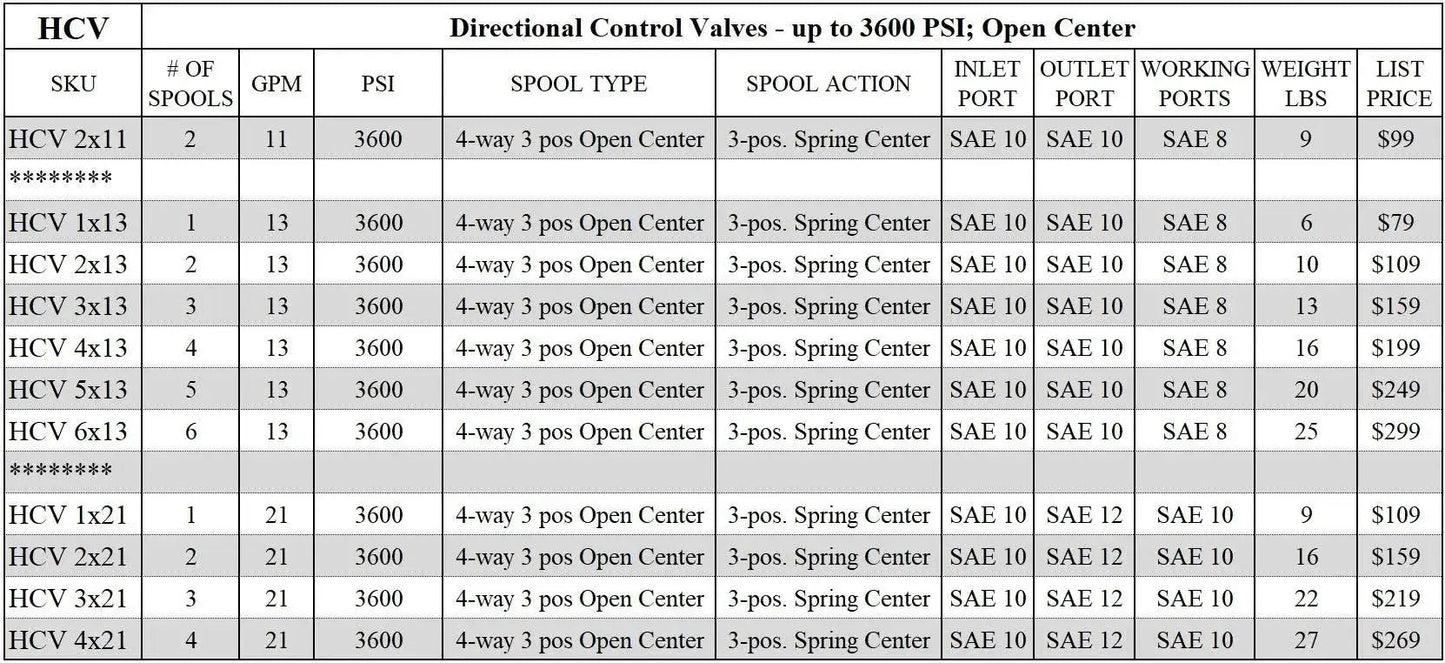 Specification chart for Open Center 4 Way Hydraulic Directional Control Valve with 2 Spools Monoblock 13 GPM