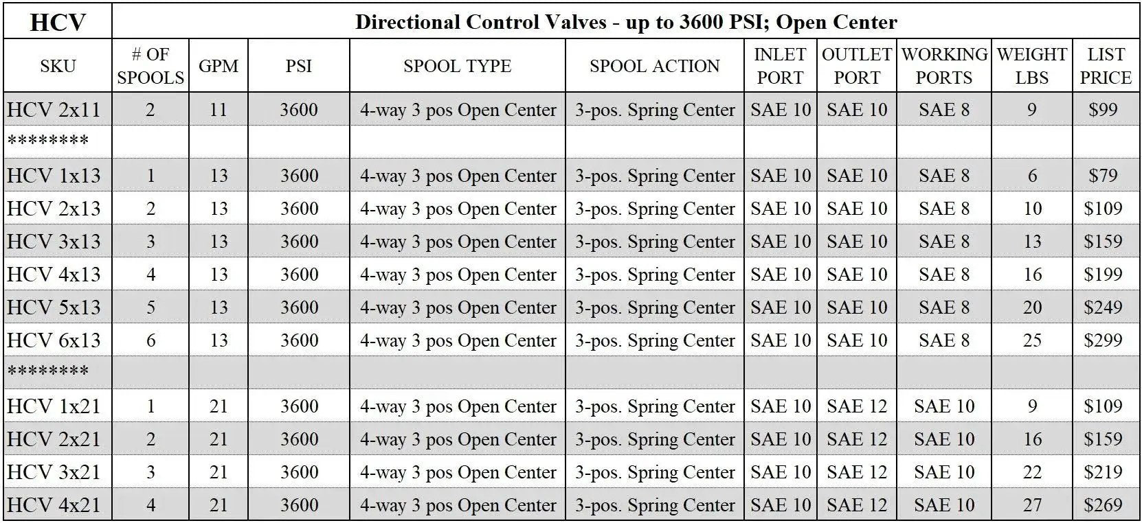 Specification chart for Open Center 4 Way Hydraulic Directional Control Valve with 2 Spools Monoblock 13 GPM