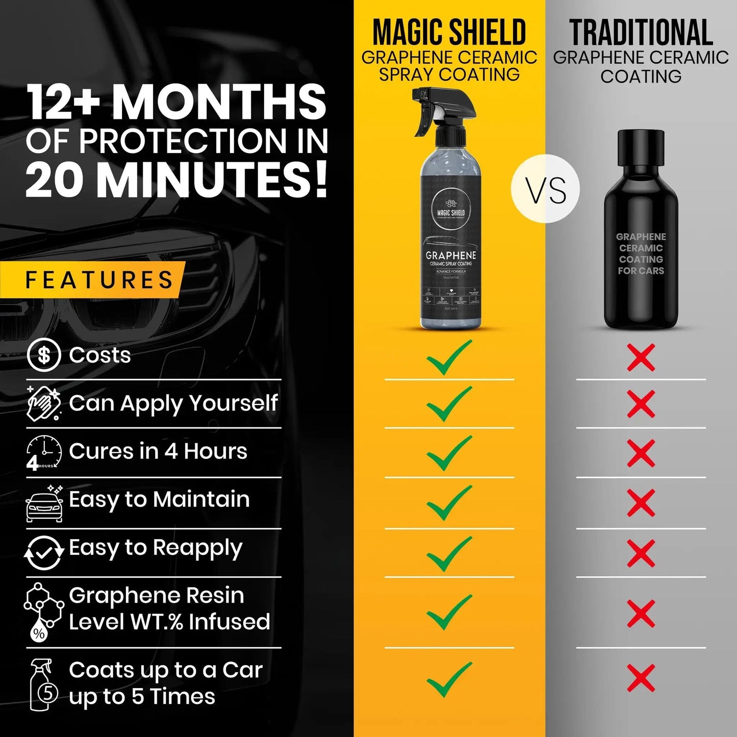 Comparison chart showing features of Long Lasting Graphene Ceramic Spray Coating For Cars, Motorcycles, Boats And More.