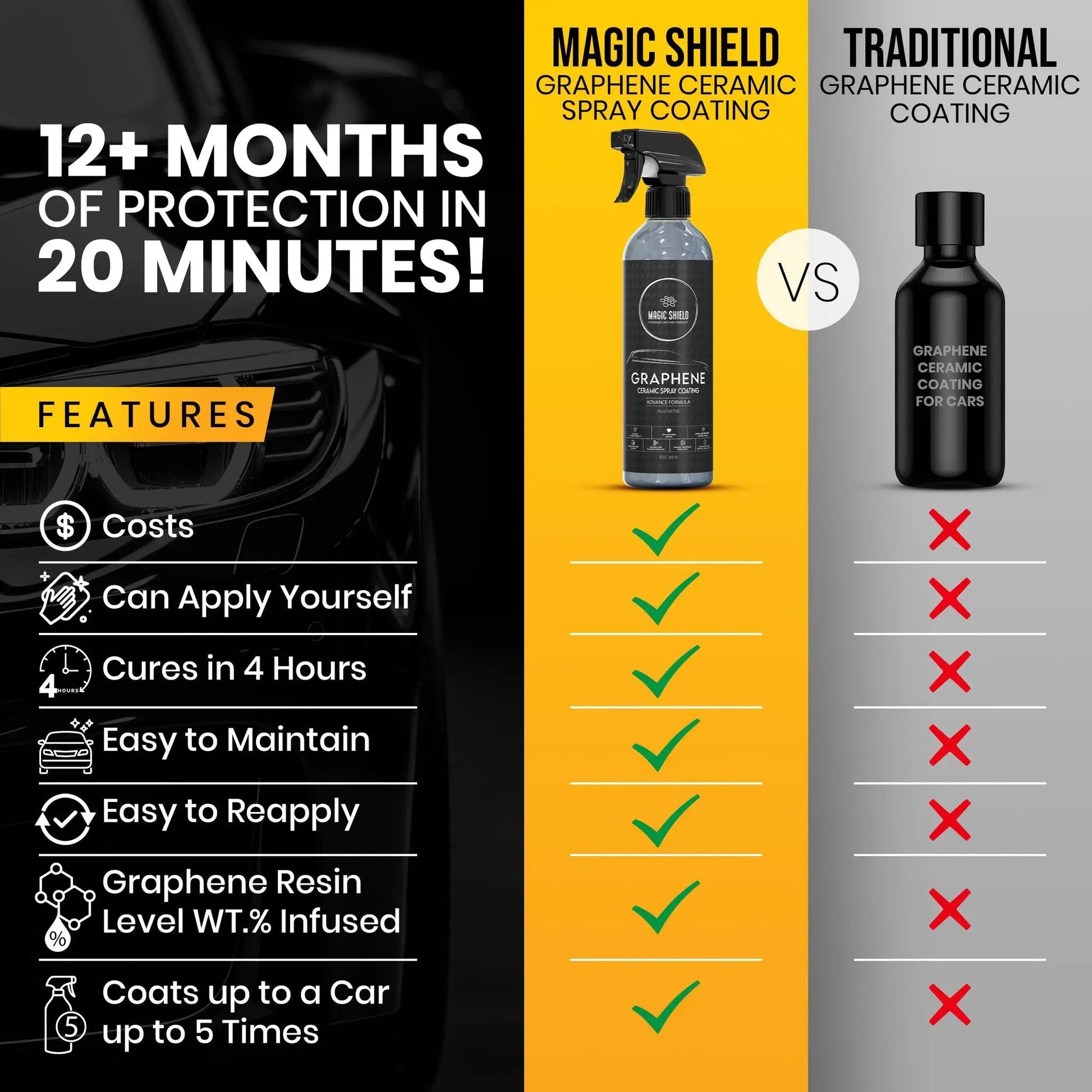 Comparison chart showing features of Long Lasting Graphene Ceramic Spray Coating For Cars, Motorcycles, Boats And More.