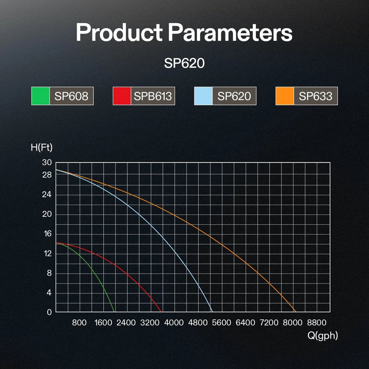 Product parameters chart for SP620 model showing flow rate and head height for various pumps, including SP608, SPB613, and SP633.