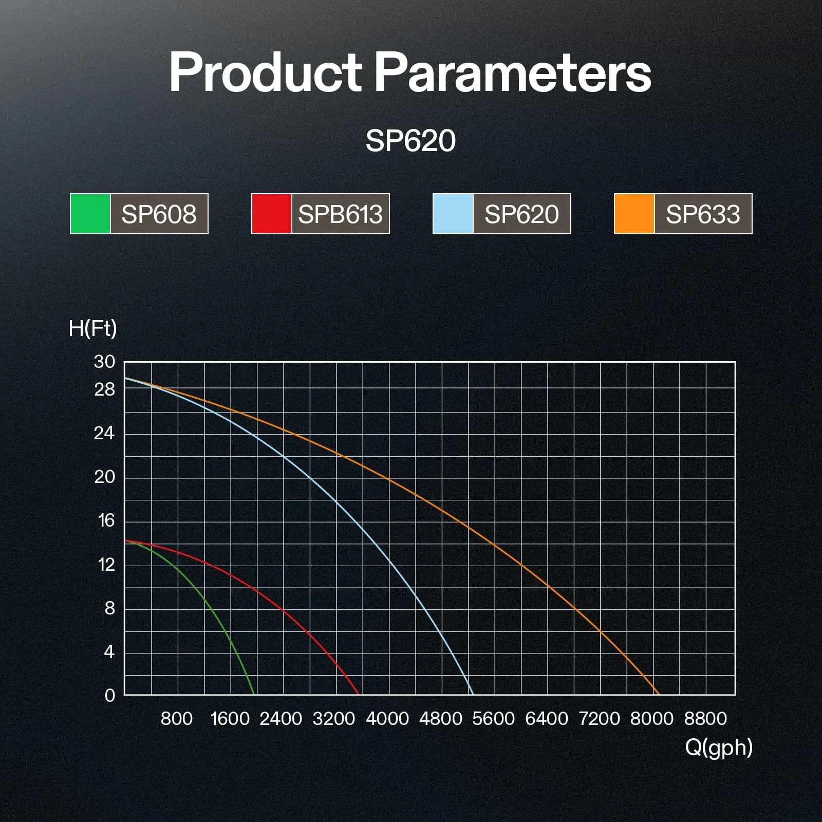 Product parameters chart for SP620 model showing flow rate and head height for various pumps, including SP608, SPB613, and SP633.