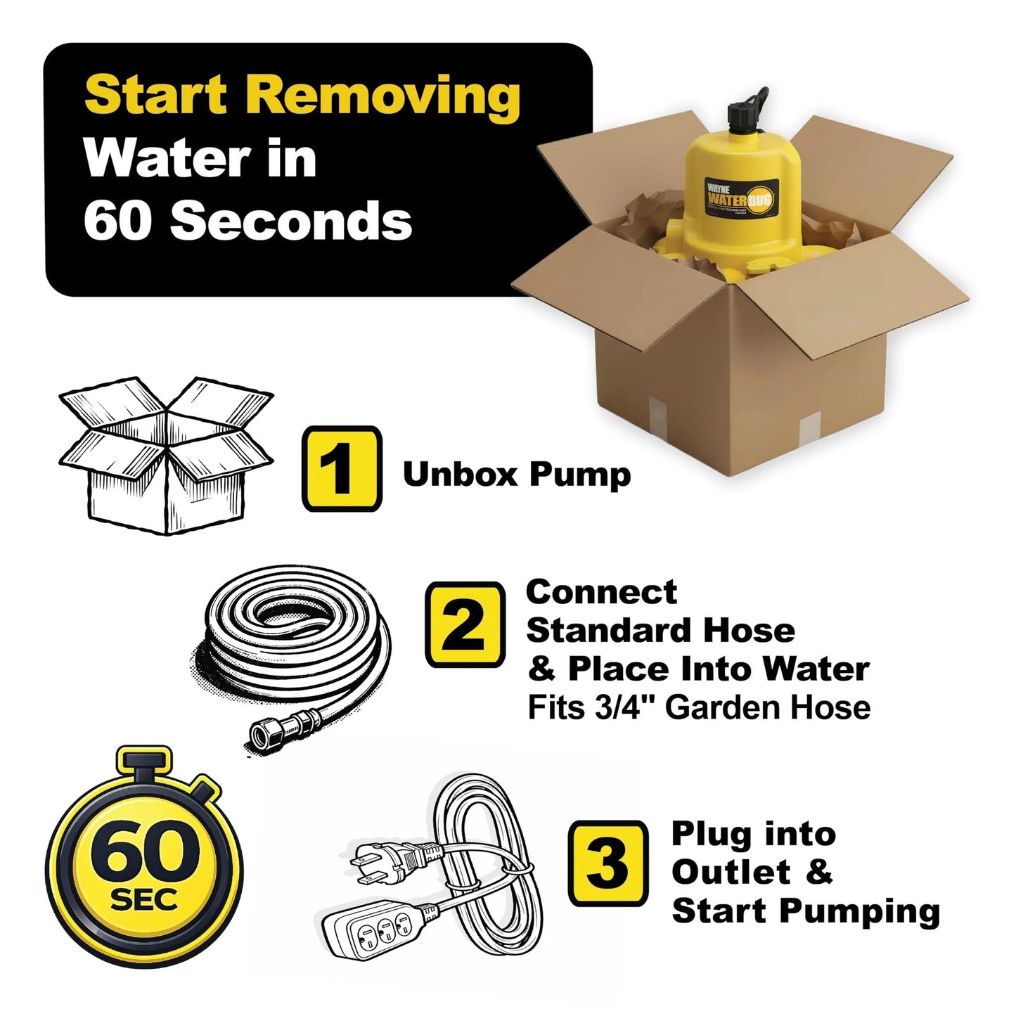 Fast Water Removal Submersible Pump With Multi Flo Technology For Tight Spaces And Basements One Sixth HP 1350 GPH Ideal For Window Wells And Transfer Tasks Yellow Wayne shown in packaging with installation steps.