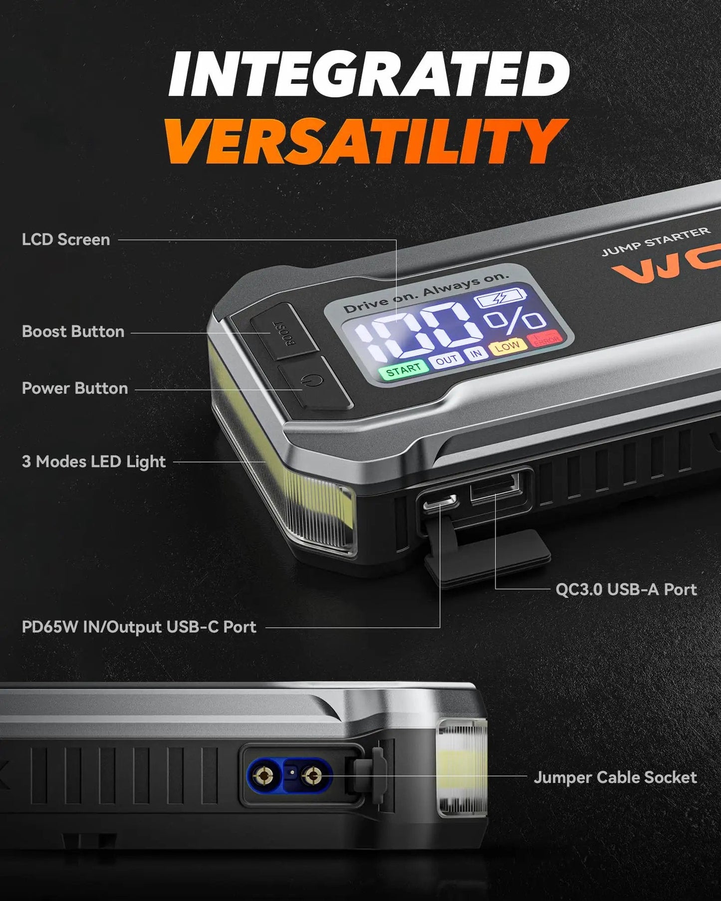 Close-up of Beefy 4000A Jump Starter For 12V Cars Trucks Boats With 65W Quick Charge LED Display And 88.8Wh Battery Pack showing controls and ports.