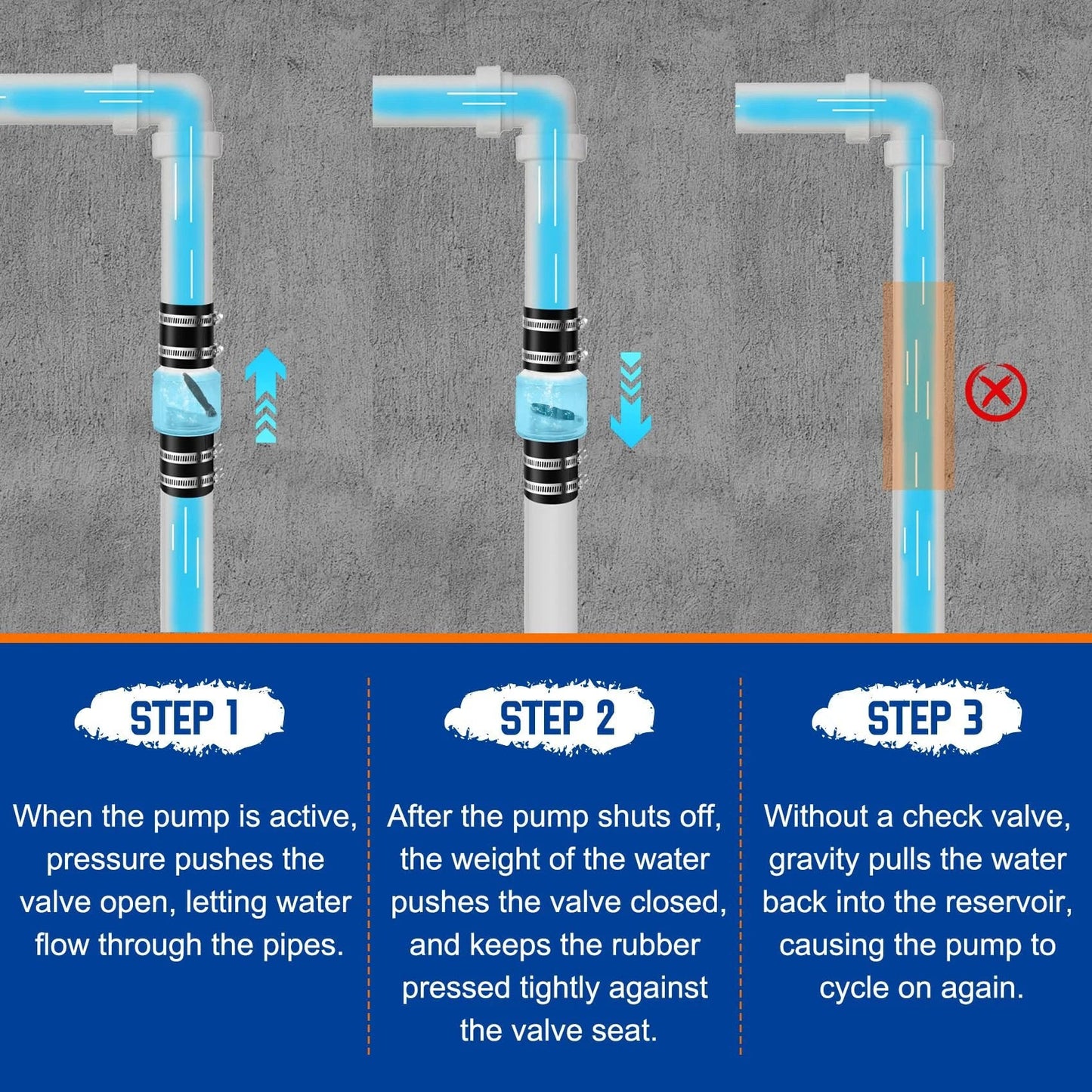 Diagram of Silent Sump Pump Check Valve With Spring Loaded Flapper For Backflow Prevention And Water Hammer Reduction Fits 2 Inch Schedule 40 PVC in operation.