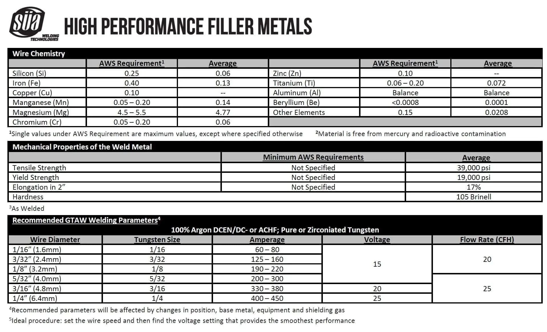 Table with specifications for high performance filler metals and recommended welding parameters
