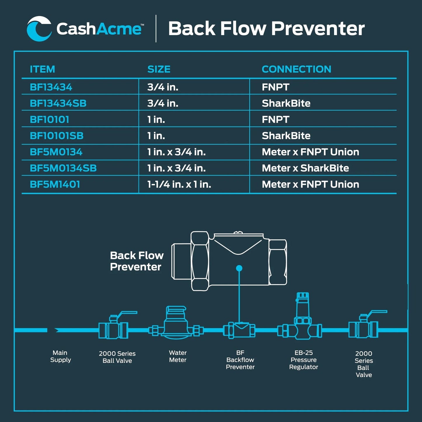 Diagram showing Three Quarter Inch Push To Connect Dual Check Valve For Backflow Prevention In Potable Water Lines SharkBite Compatible.