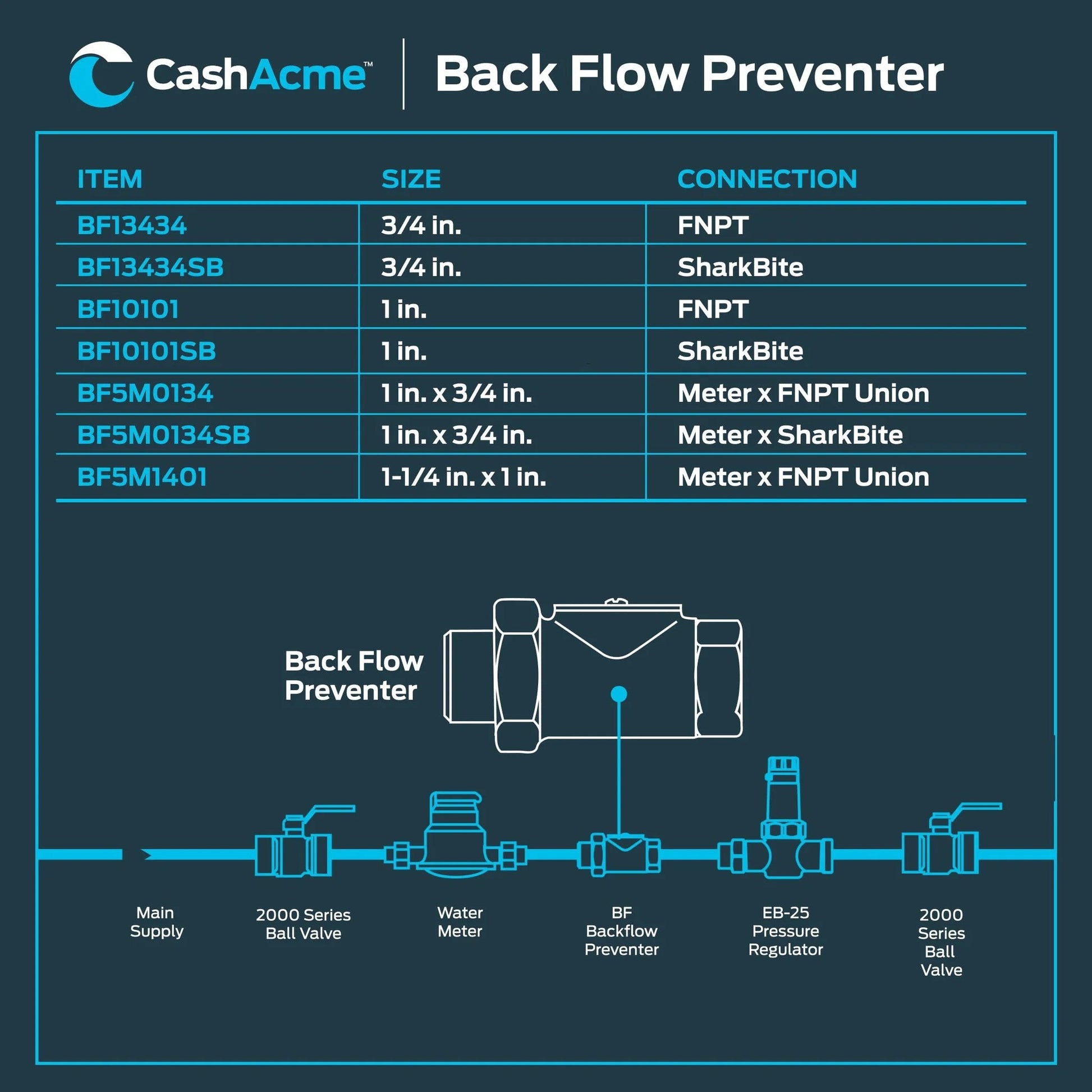 Diagram showing Three Quarter Inch Push To Connect Dual Check Valve For Backflow Prevention In Potable Water Lines SharkBite Compatible.