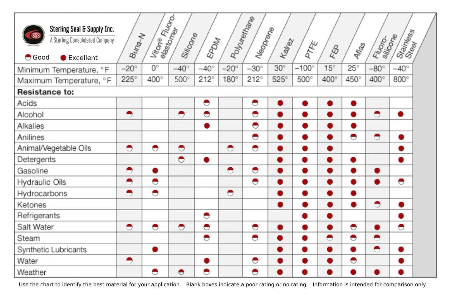 Sterling Seal & Supply chemical resistance chart for gasket materials, showing ratings for temperatures and various substances.