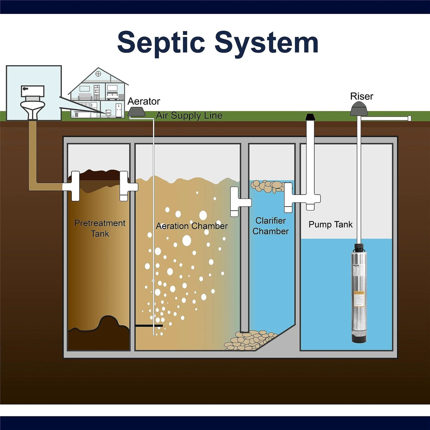 Diagram of a septic system illustrating pretreatment, aeration, clarifier chamber, and pump tank with a 4 Inch Submersible Effluent Pump