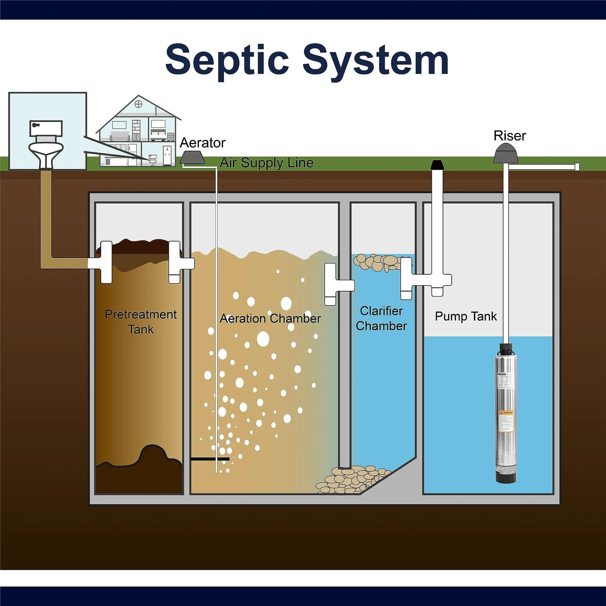 Diagram of a septic system illustrating pretreatment, aeration, clarifier chamber, and pump tank with a 4 Inch Submersible Effluent Pump