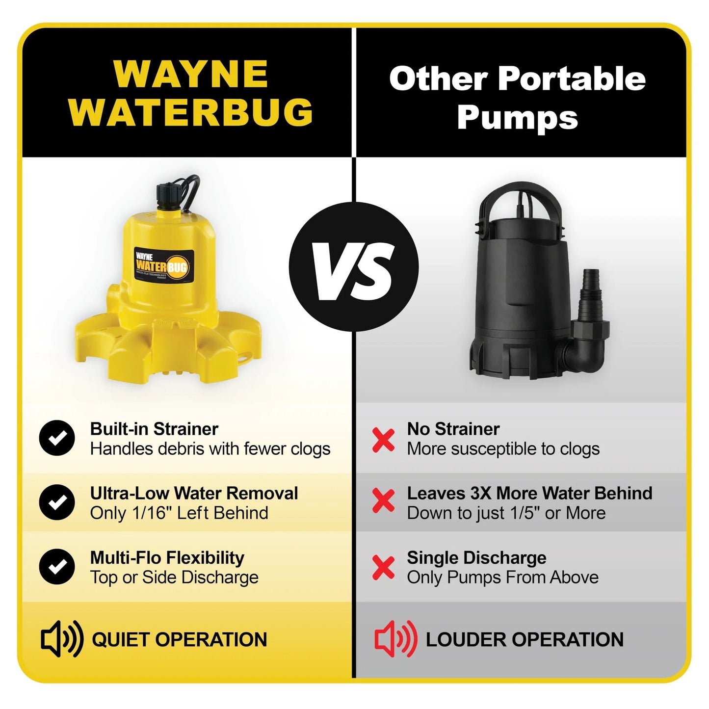 Comparison of yellow Wayne Waterbug with other portable pump; features focus on built-in strainer and Multi-Flo technology.