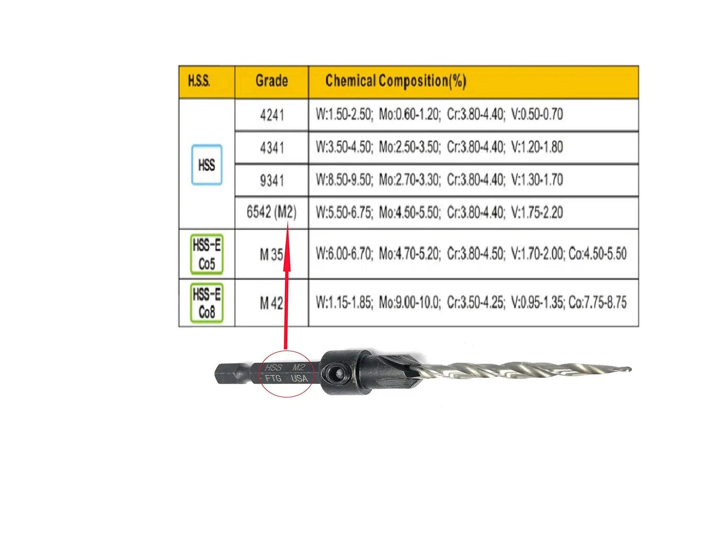 Woodworking Five Piece Depth Adjustable Countersink Drill Bit Set With Replacement Tapered Bits In A Tough Storage Case Size Six Nine Sixty Fourth Inch For Precise Finishes And Quick Setup In Cabinets Furniture And DIY Projects From FTG USA showing a drill bit and material composition chart