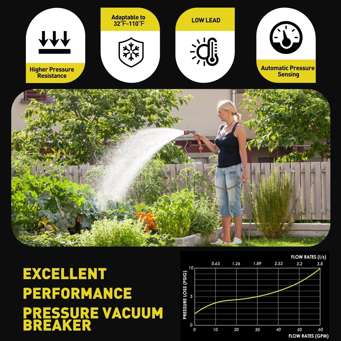 Upgraded 1 Inch 720A Pressure Vacuum Breaker Assembly used in garden irrigation, woman watering plants, pressure flow chart, feature icons