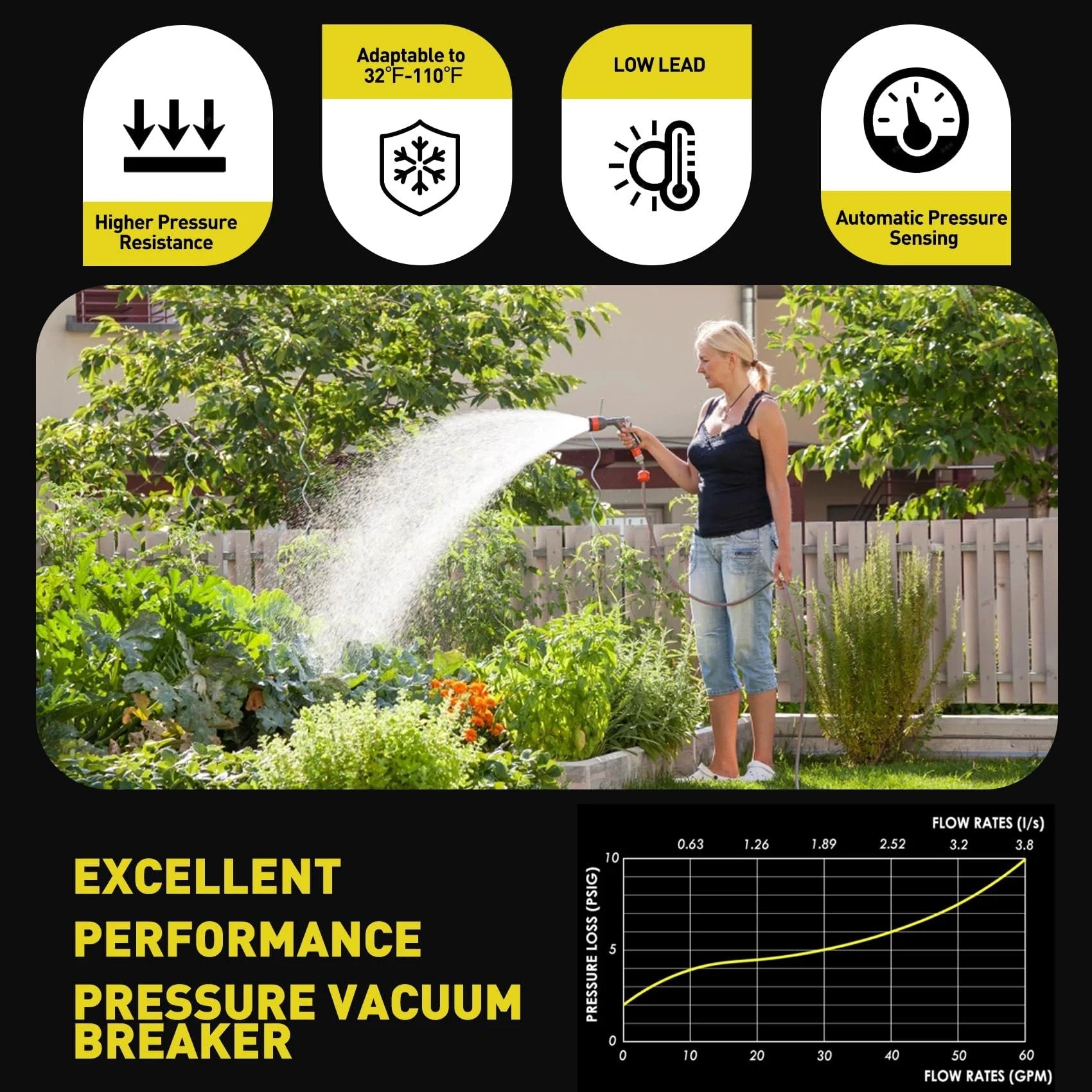 Upgraded 1 Inch 720A Pressure Vacuum Breaker Assembly used in garden irrigation, woman watering plants, pressure flow chart, feature icons