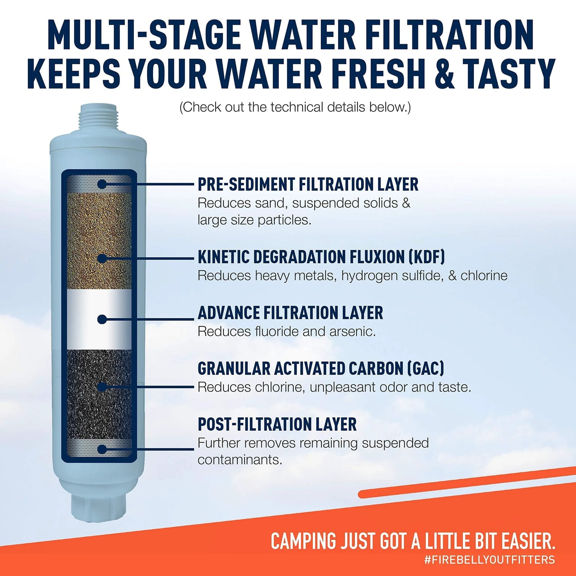 Diagram of RV Water Filter And Pressure Regulator Kit For Inside And Outside Use Inline Hose Filtration System showing filter layers.