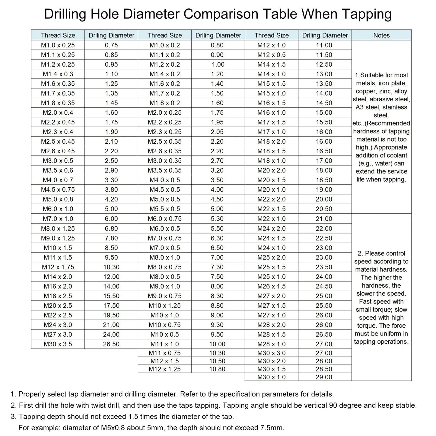 Drilling hole diameter comparison table for thread sizes up to M30, showing thread size, drilling diameter, notes, and instructions.