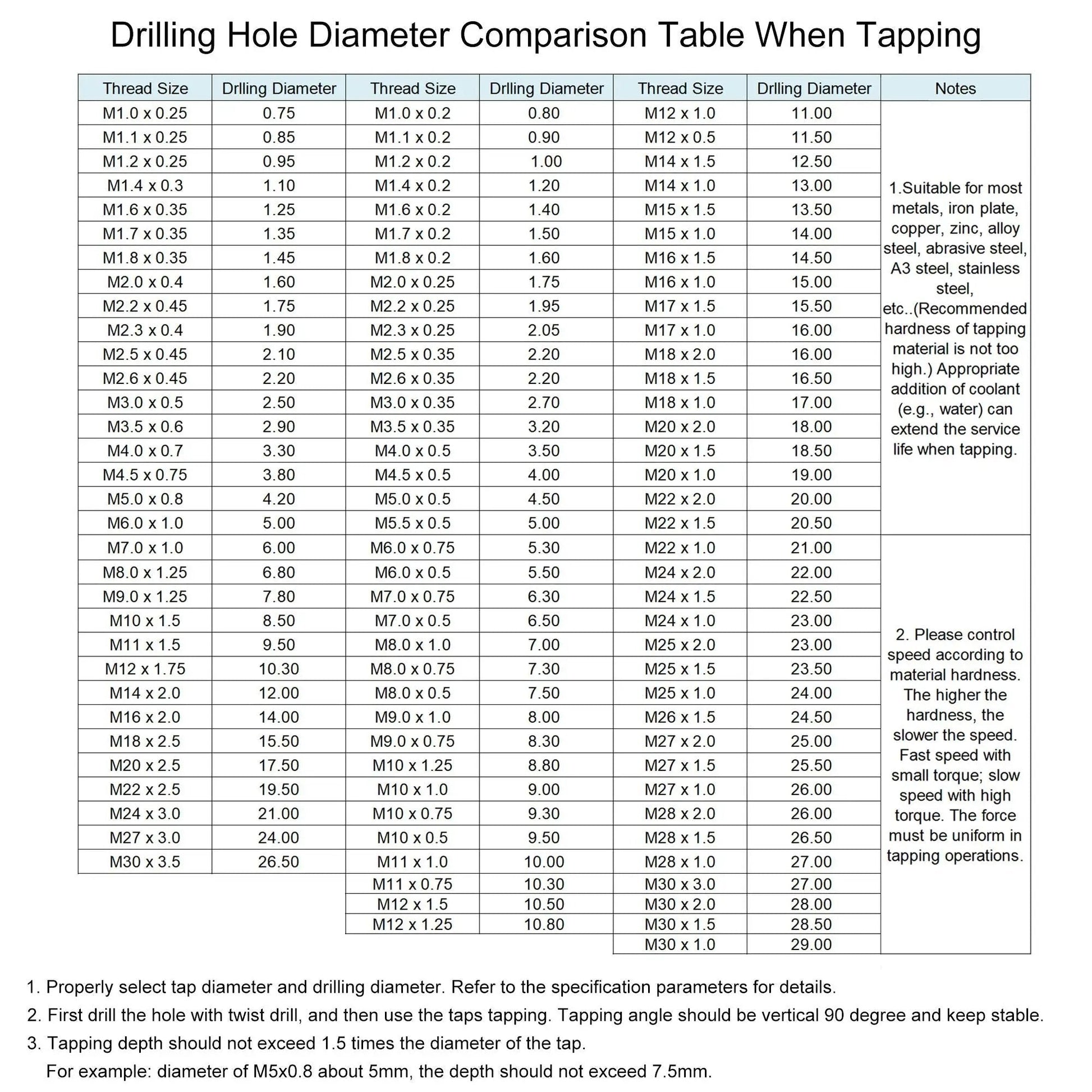 Drilling hole diameter comparison table for thread sizes up to M30, showing thread size, drilling diameter, notes, and instructions.