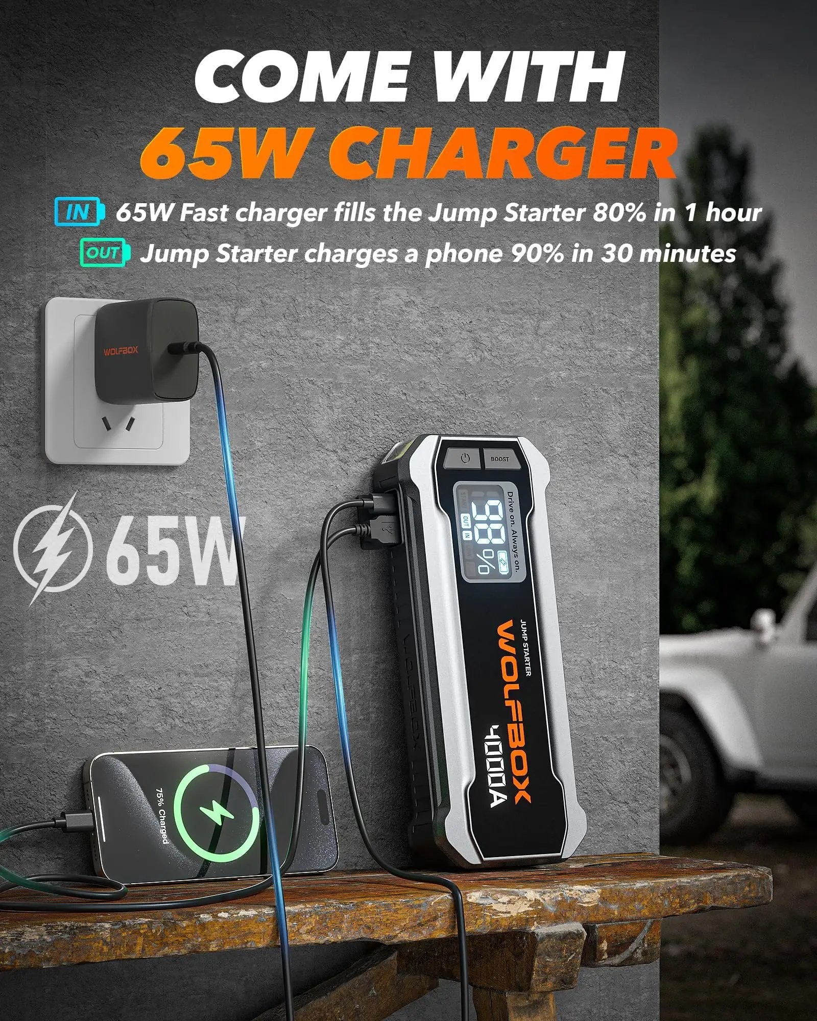 65W charger with Wolfbox 4000A jump starter charging a phone, LED display showing battery percentage.