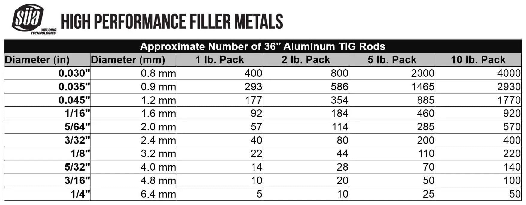 Chart showing quantity of 36-inch aluminum TIG rods by diameter and pack size for ER5356 Aluminum TIG Welding Rod 36 Inch By 1 Eighth Inch 2 Pound Pack For TIG Welding Aluminum Alloys 5050 5052 5083 5356 5454 5469 With Great Corrosion Resistance And Smooth Arc For Pro Welds