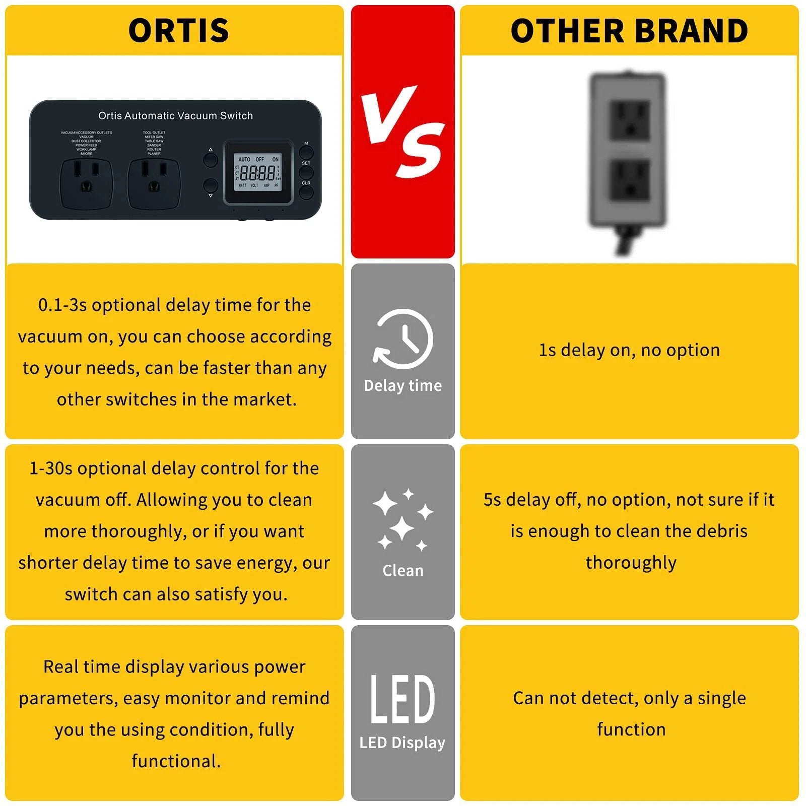 Comparison of Ortis Automatic Vacuum Switch For Power Tools With Real Time Power Monitoring And Autoswitch Delay against another brand.