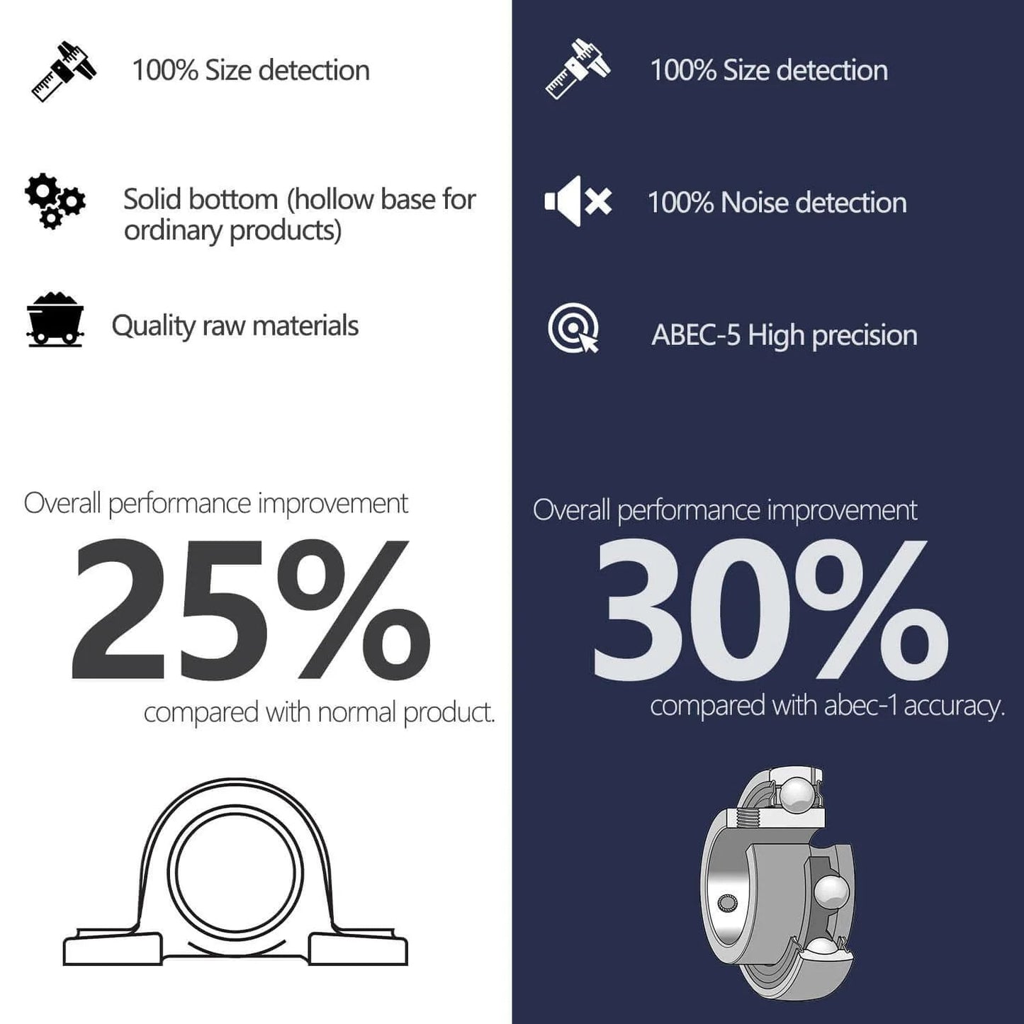 Infographic comparing performance and specifications of bearings; left shows 25% improvement, right shows 30% improvement with ABEC-5 precision.