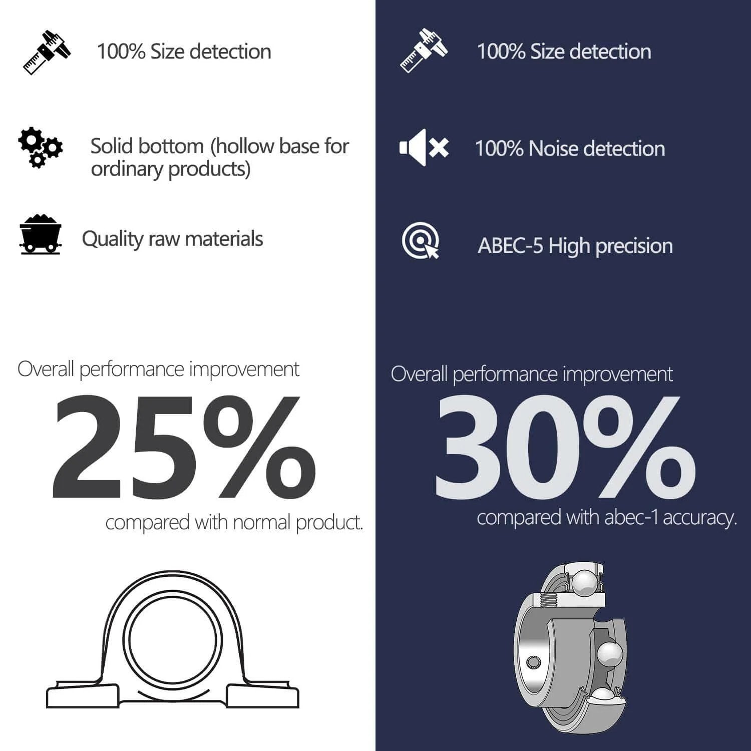 Infographic comparing performance and specifications of bearings; left shows 25% improvement, right shows 30% improvement with ABEC-5 precision.