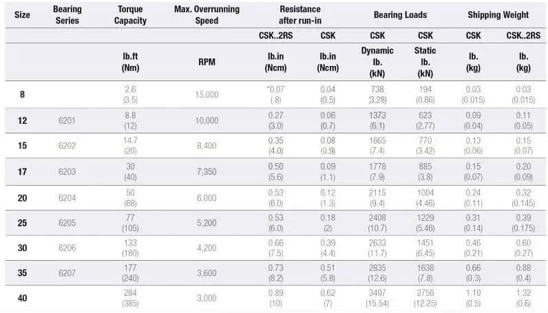 High Speed CSK25 One Way Bearing Clutches 25X52X15mm Without Keyway CKK25 CSK6205 Free Wheel Clutch Bearings CSK205