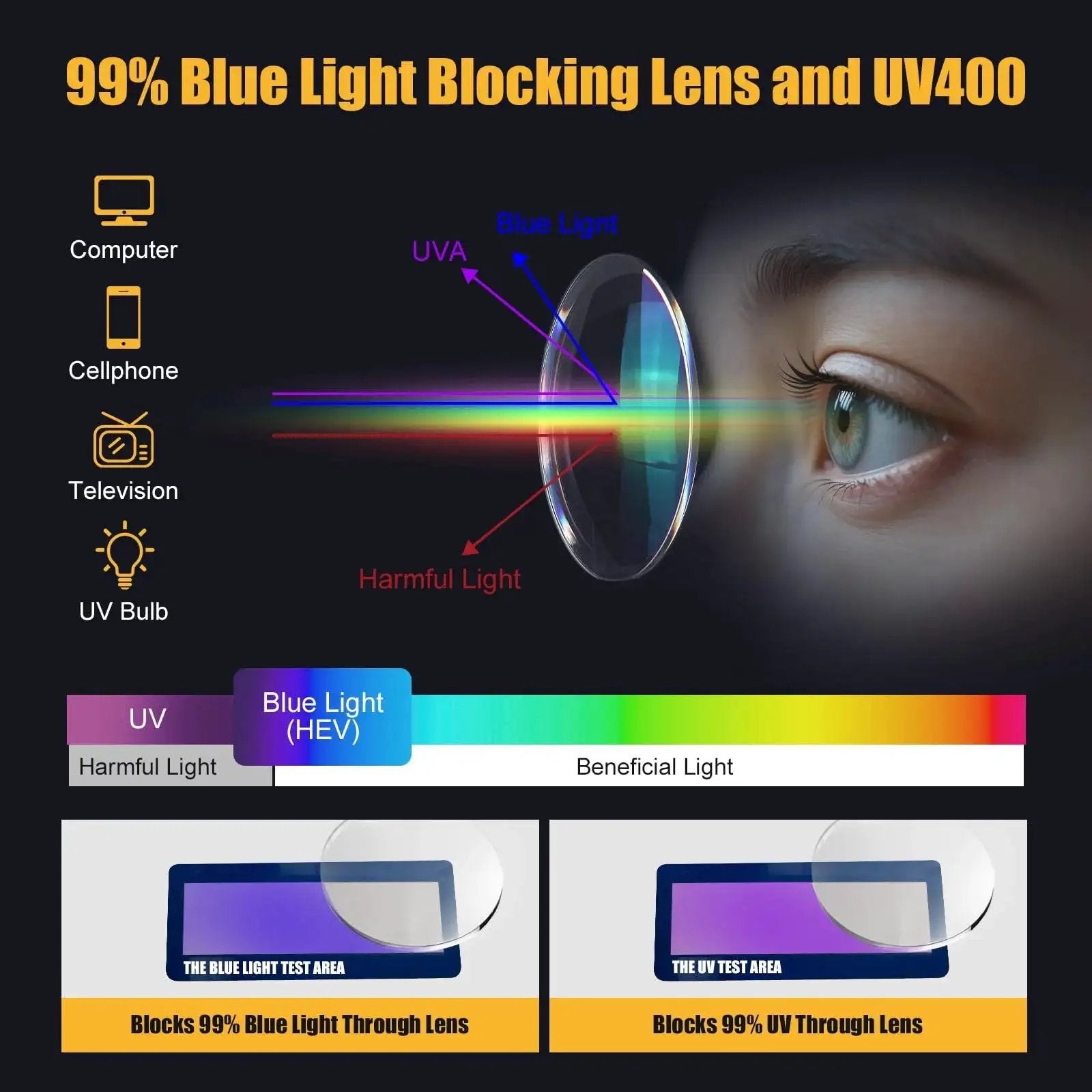 Diagram showing Women Safety Glasses Anti Fog UV Blue Light Blocking Eye Protection Goggles filtering harmful light